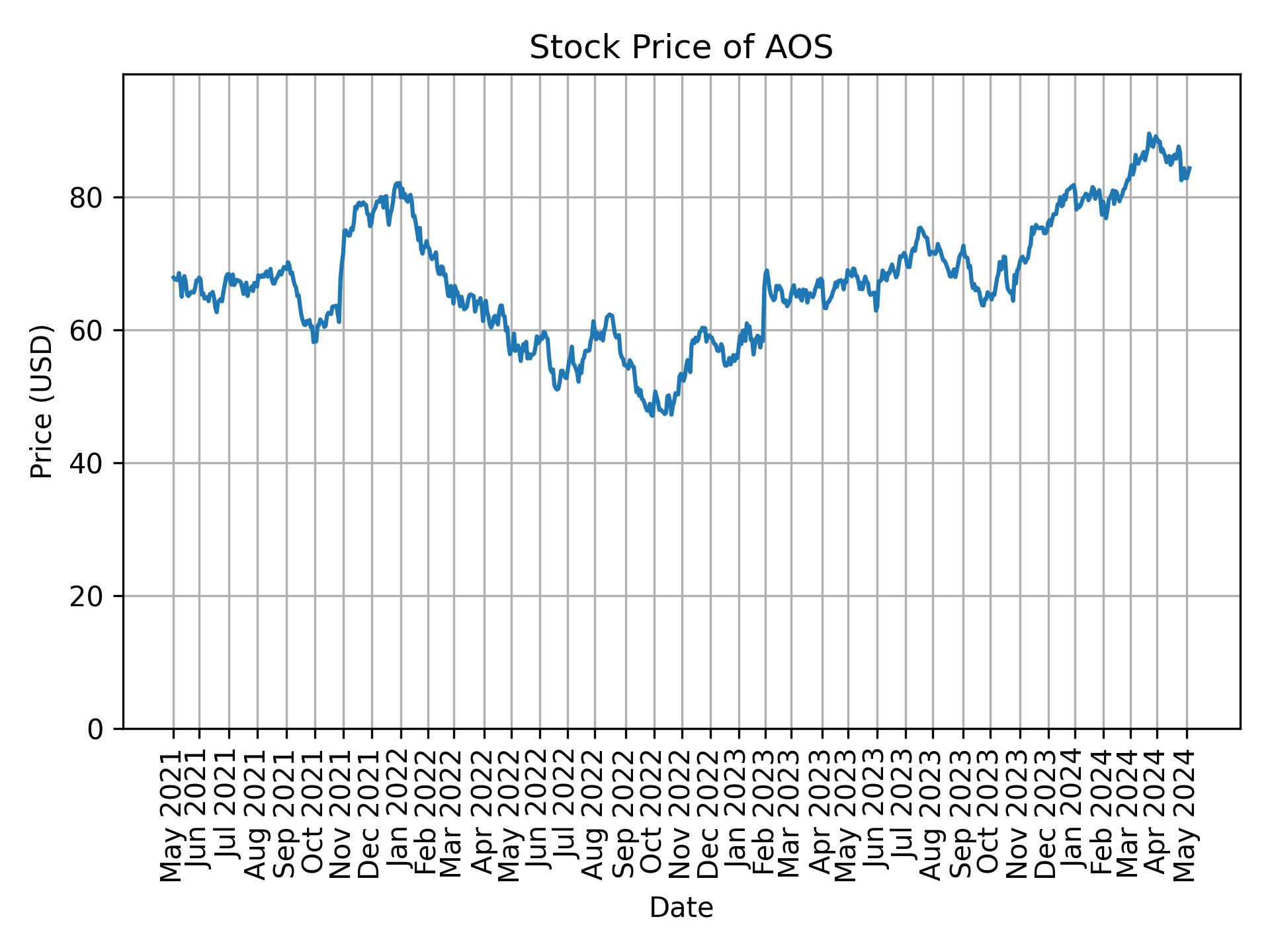 Stock Price of AOS