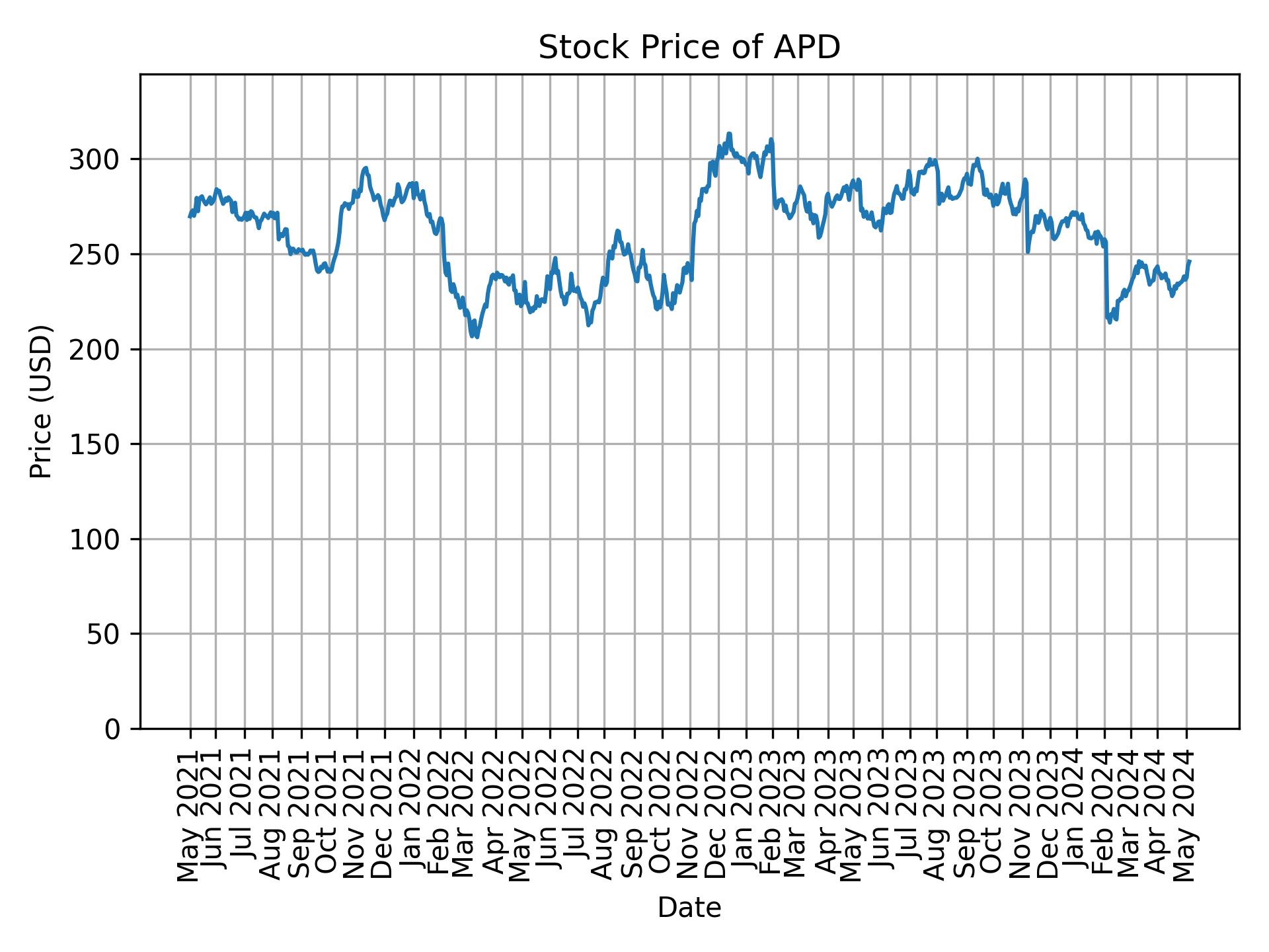 Stock Price of APD