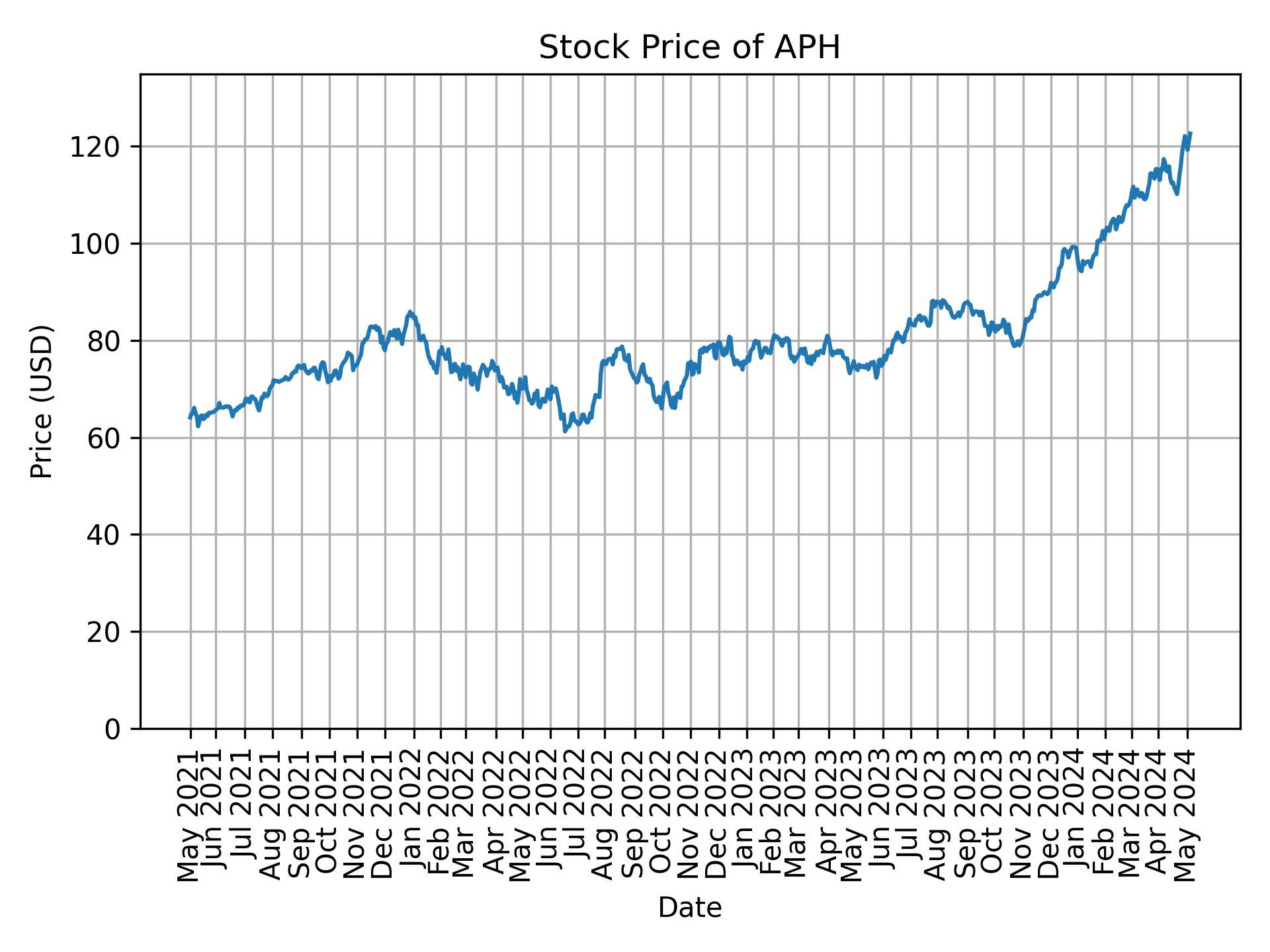 Stock Price of APH