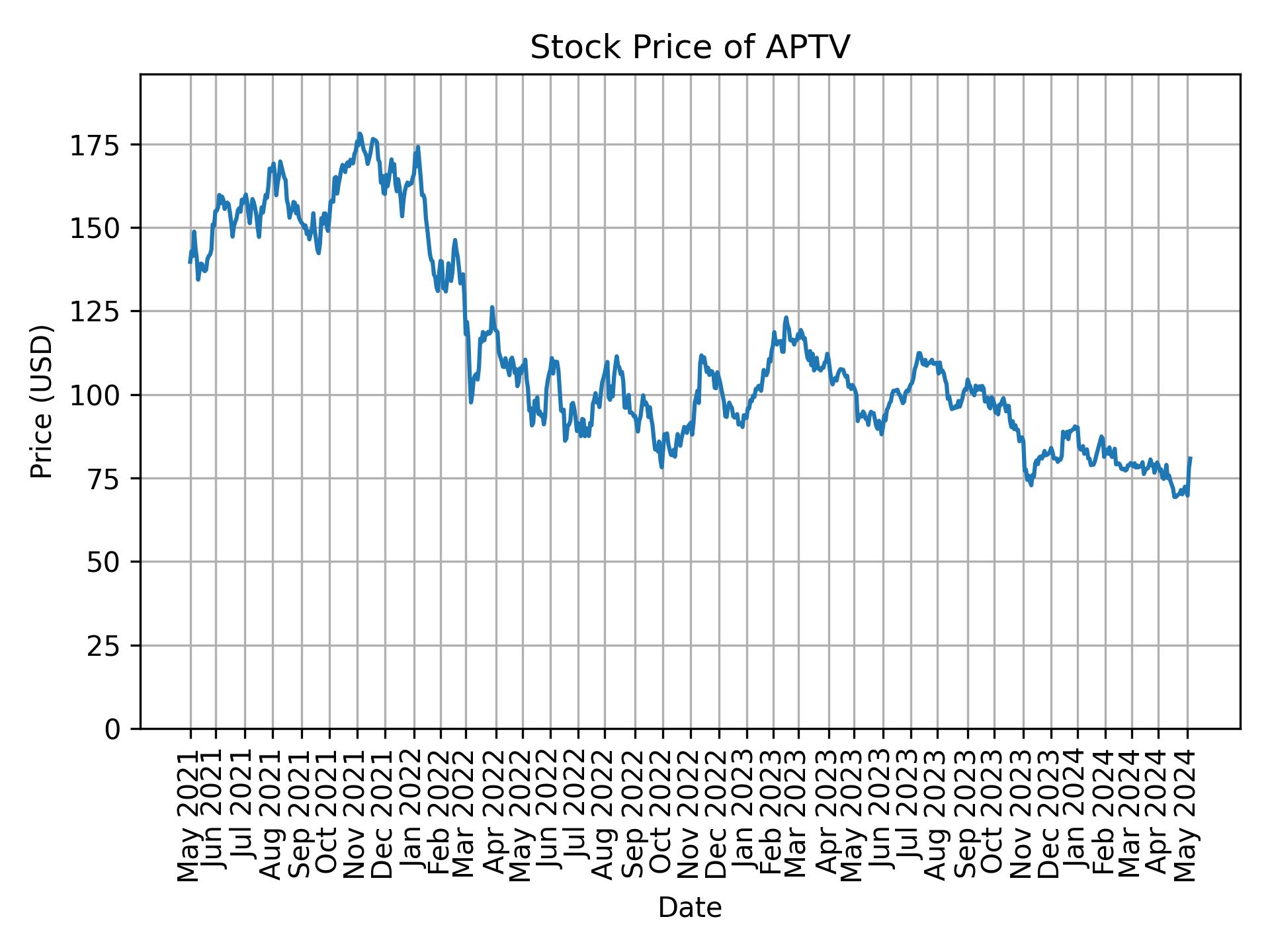 Stock Price of APTV