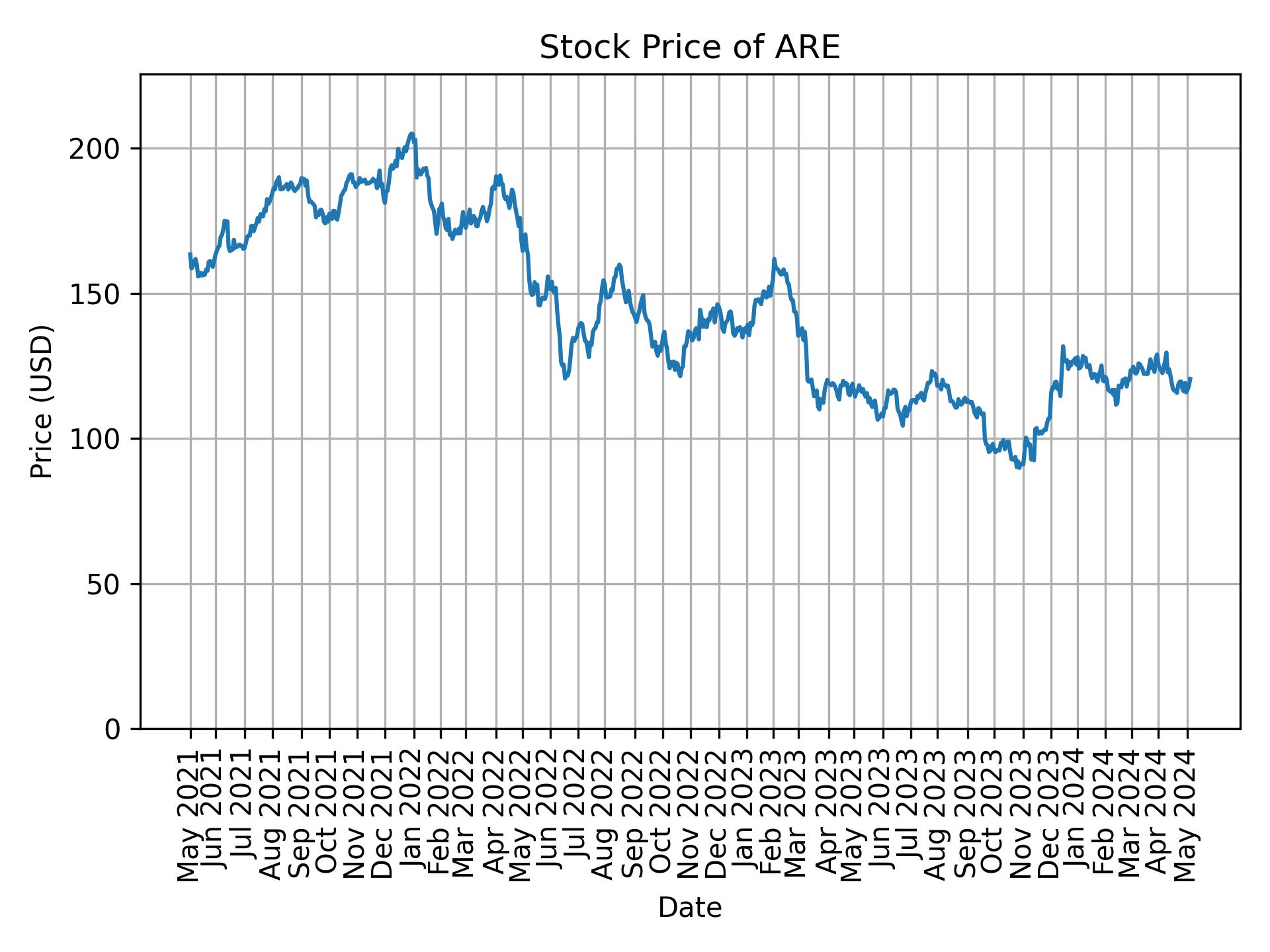 Stock Price of ARE