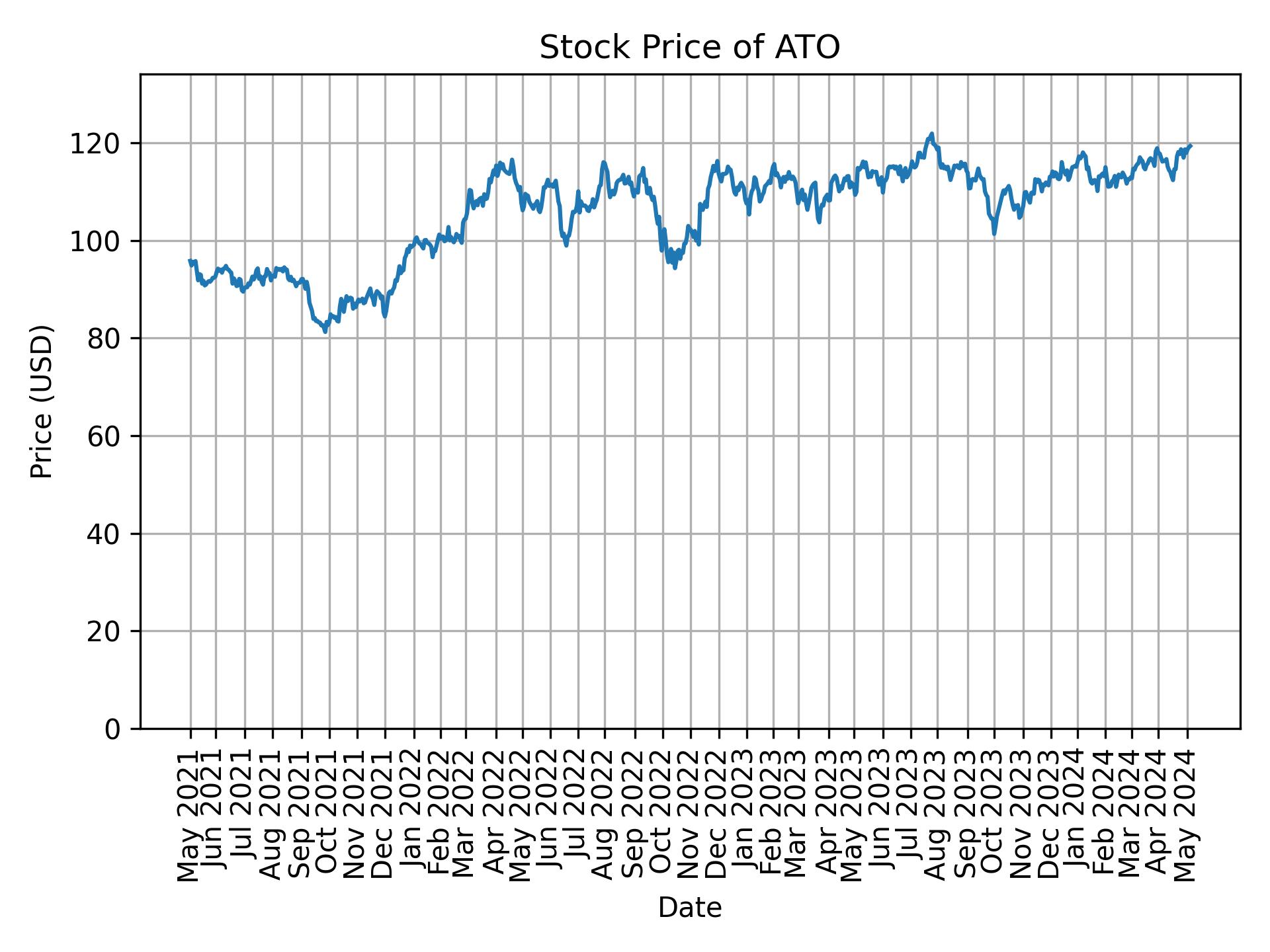 Stock Price of ATO