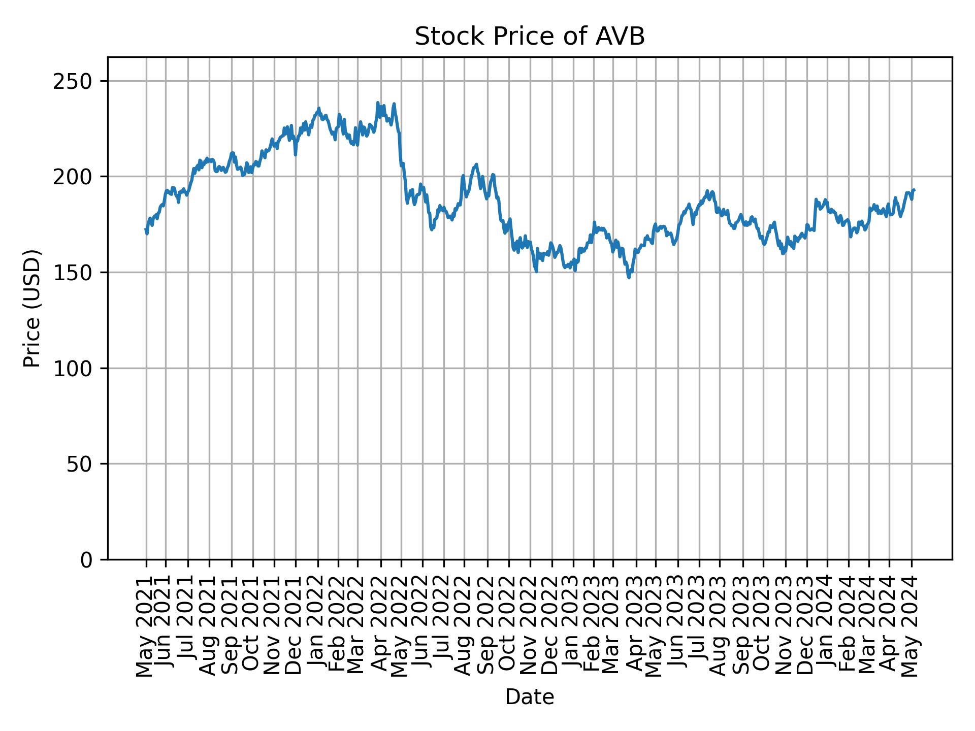 Stock Price of AVB