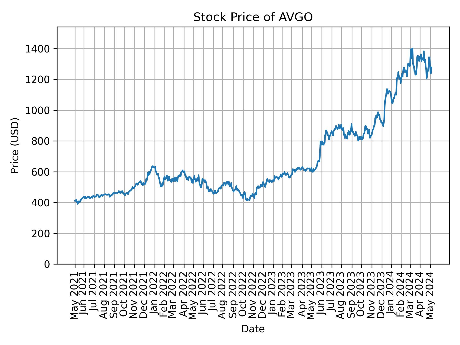 Stock Price of AVGO