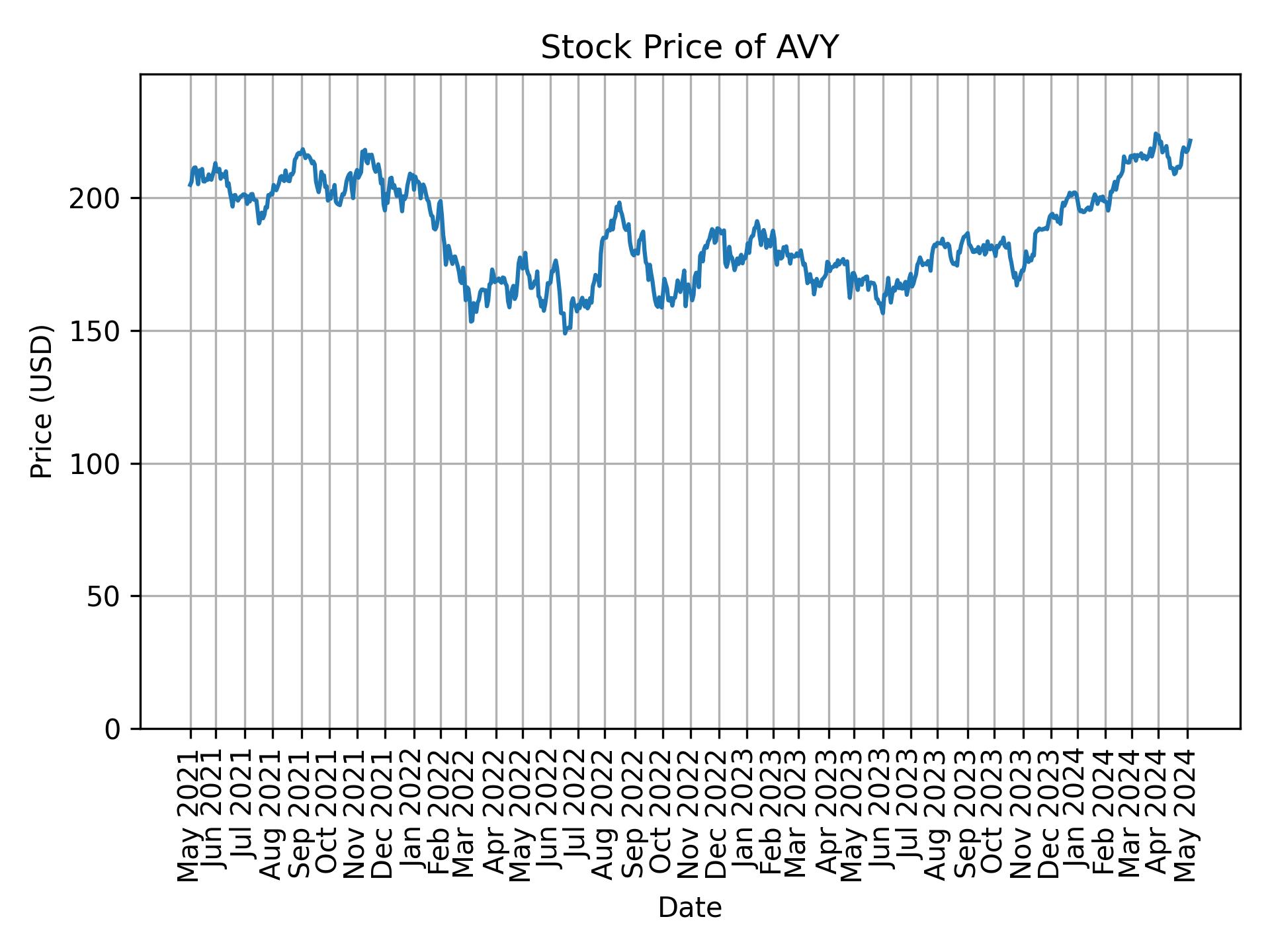 Stock Price of AVY