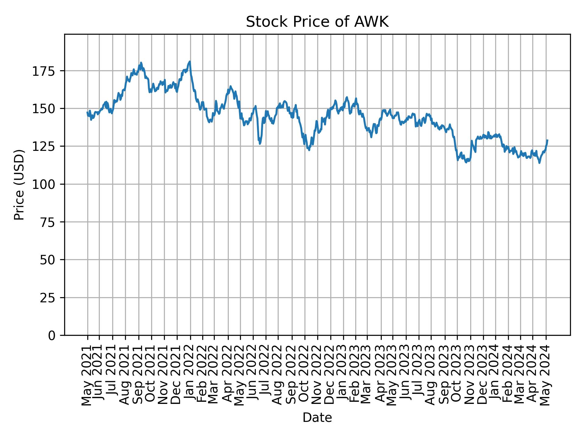 Stock Price of AWK