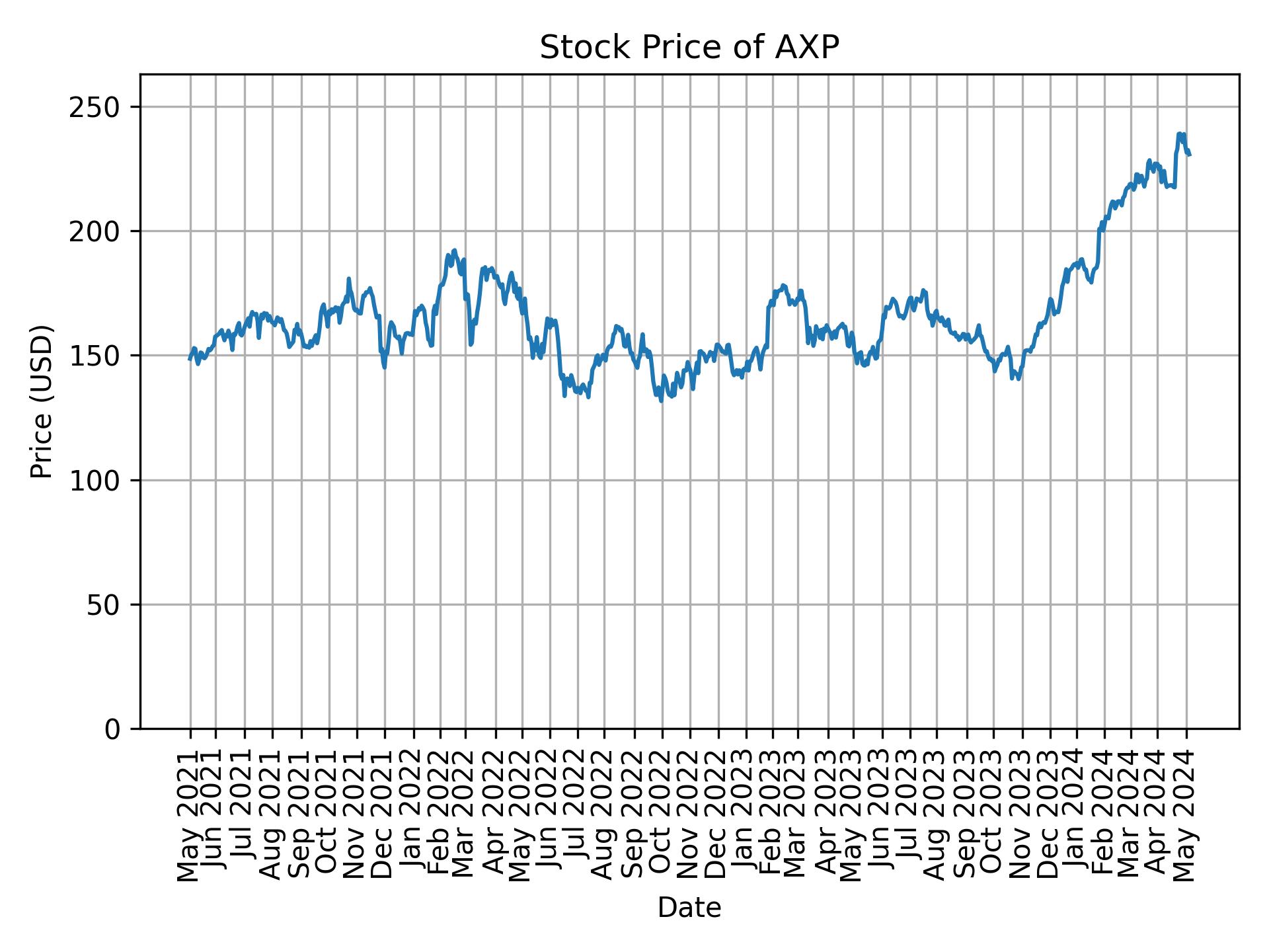 Stock Price of AXP