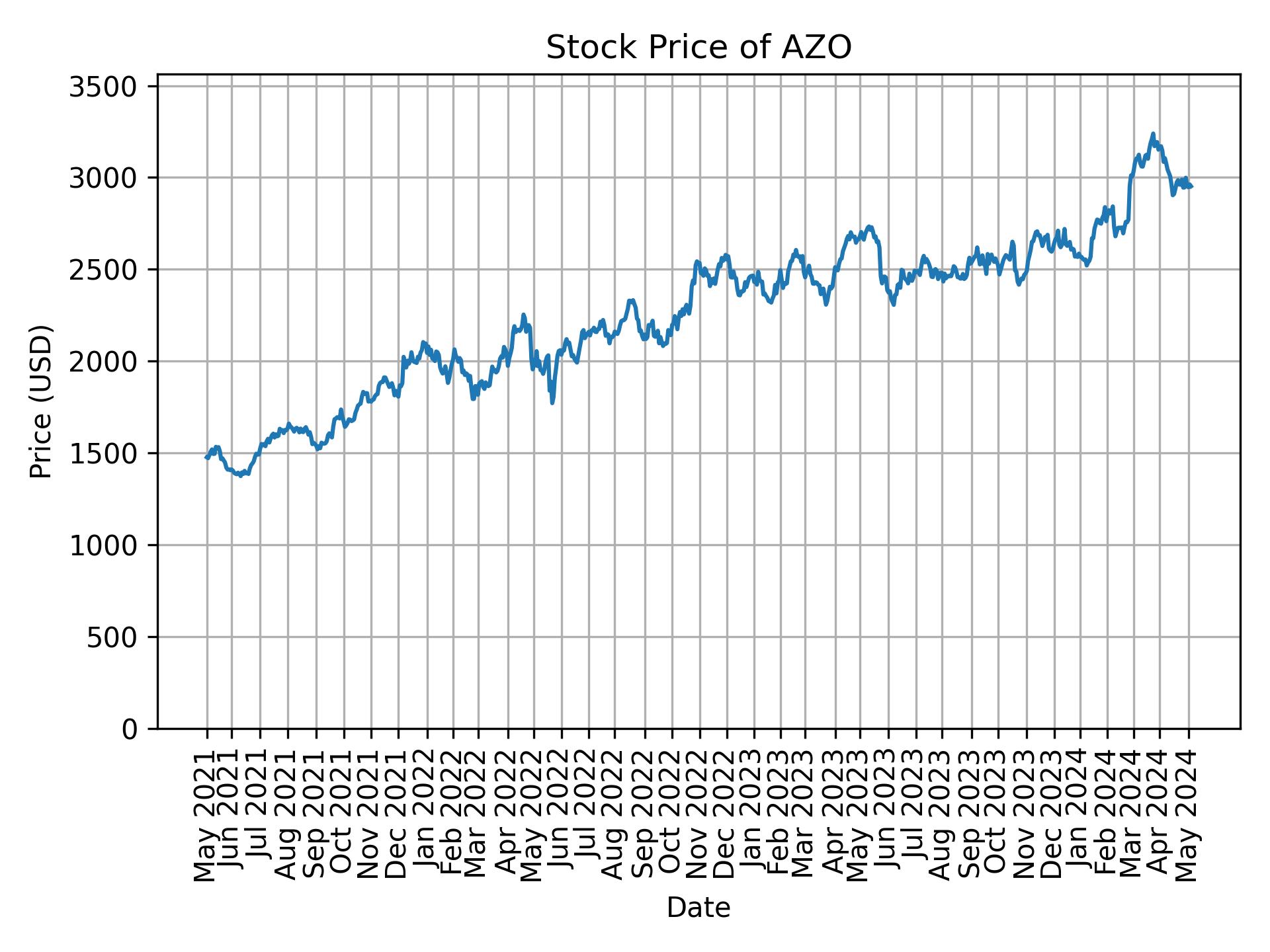 Stock Price of AZO