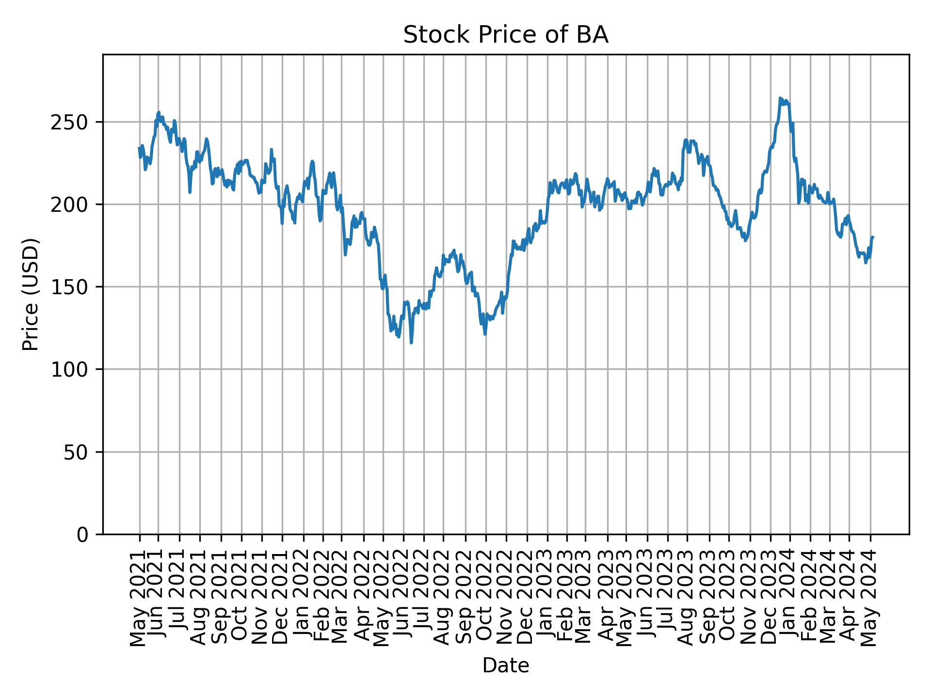 Stock Price of BA