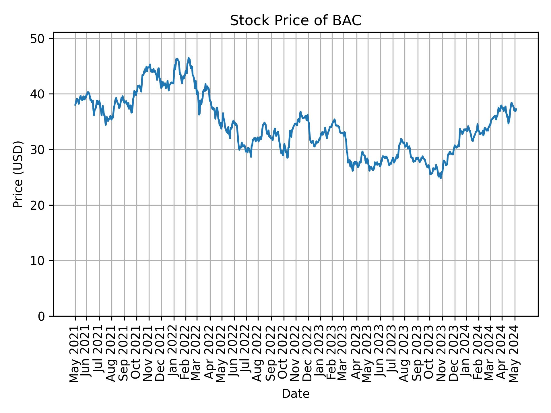 Stock Price of BAC