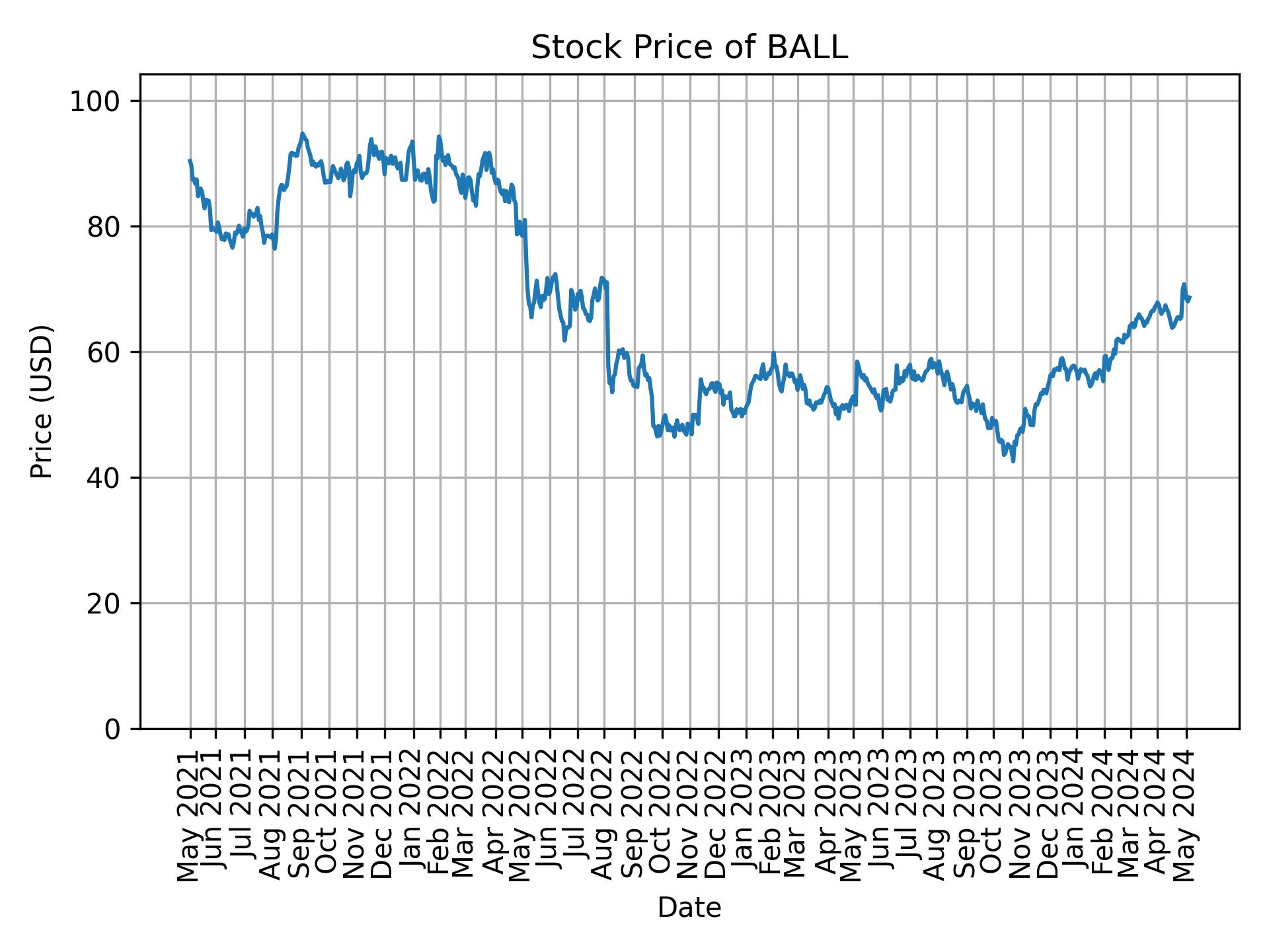 Stock Price of BALL