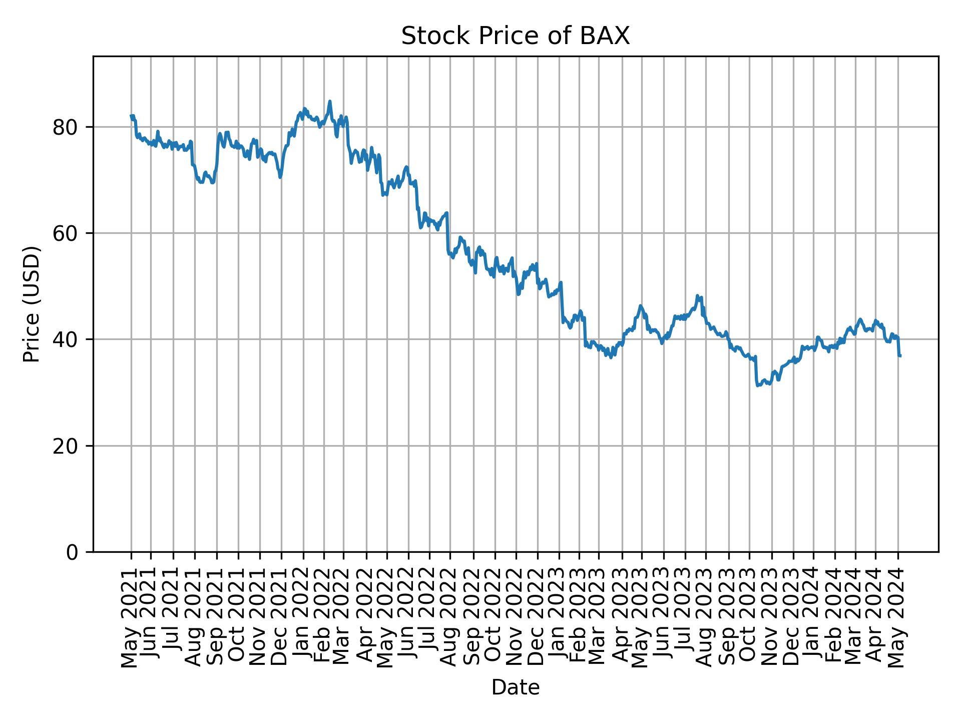 Stock Price of BAX