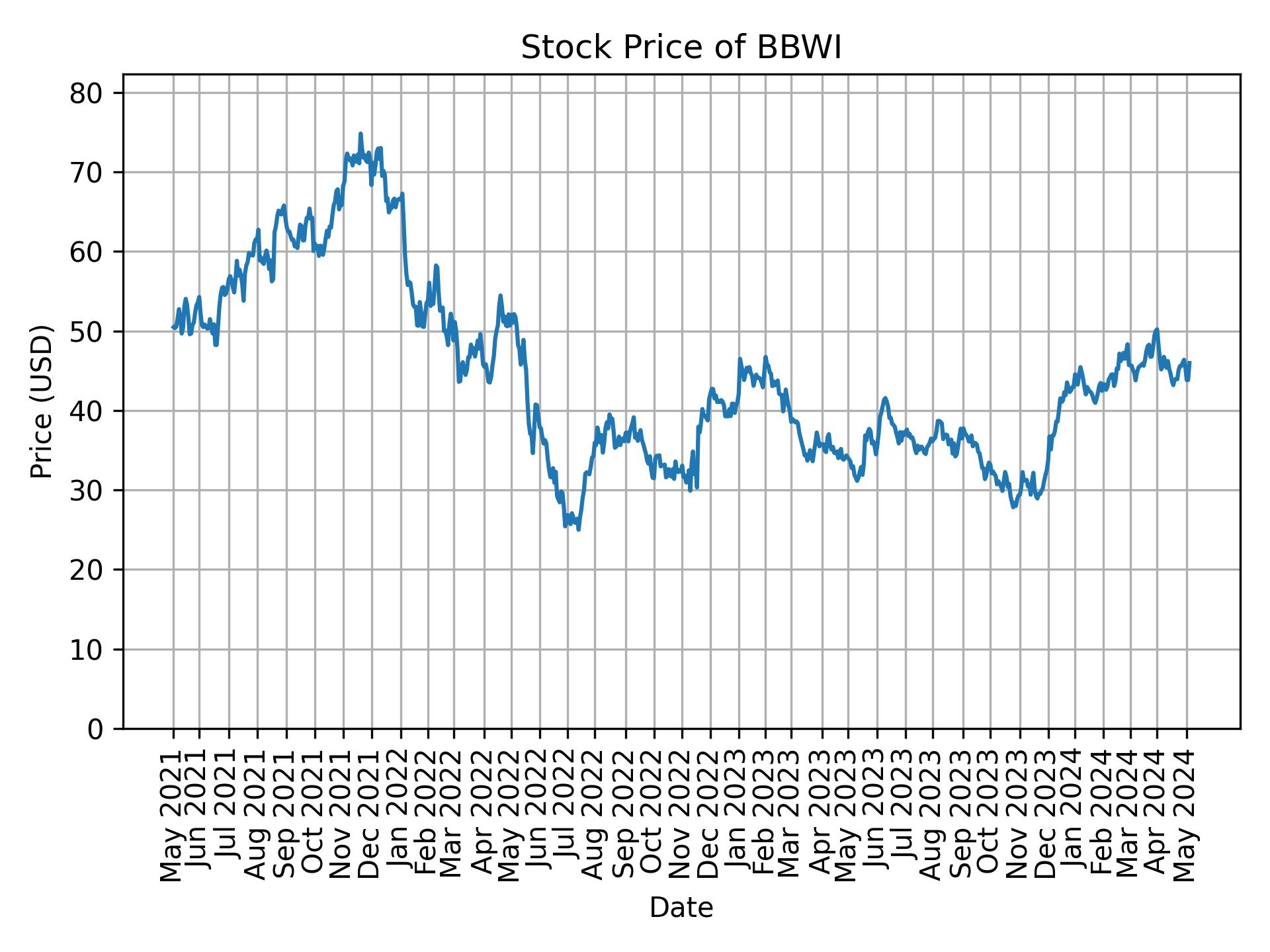 Stock Price of BBWI