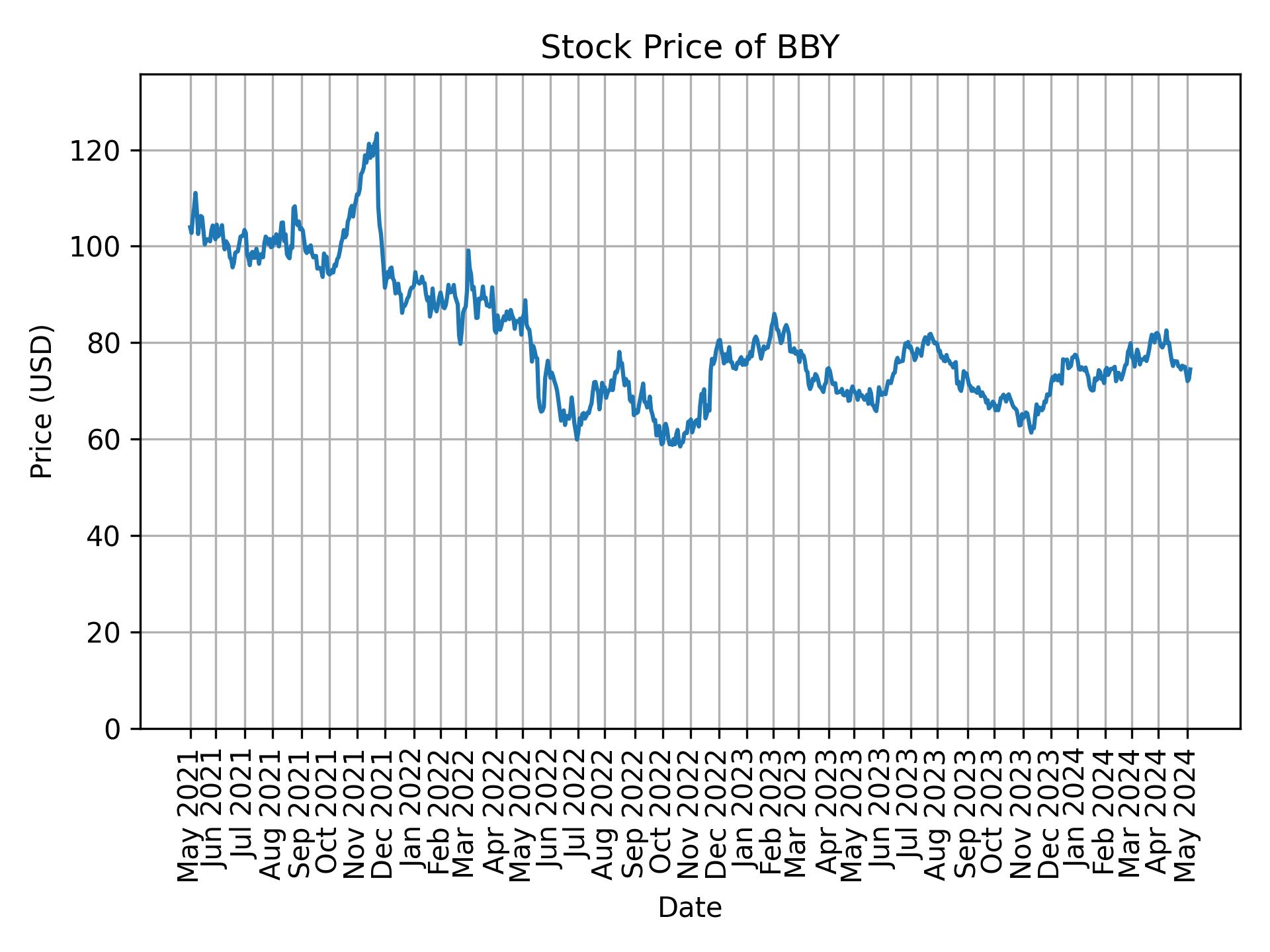 Stock Price of BBY