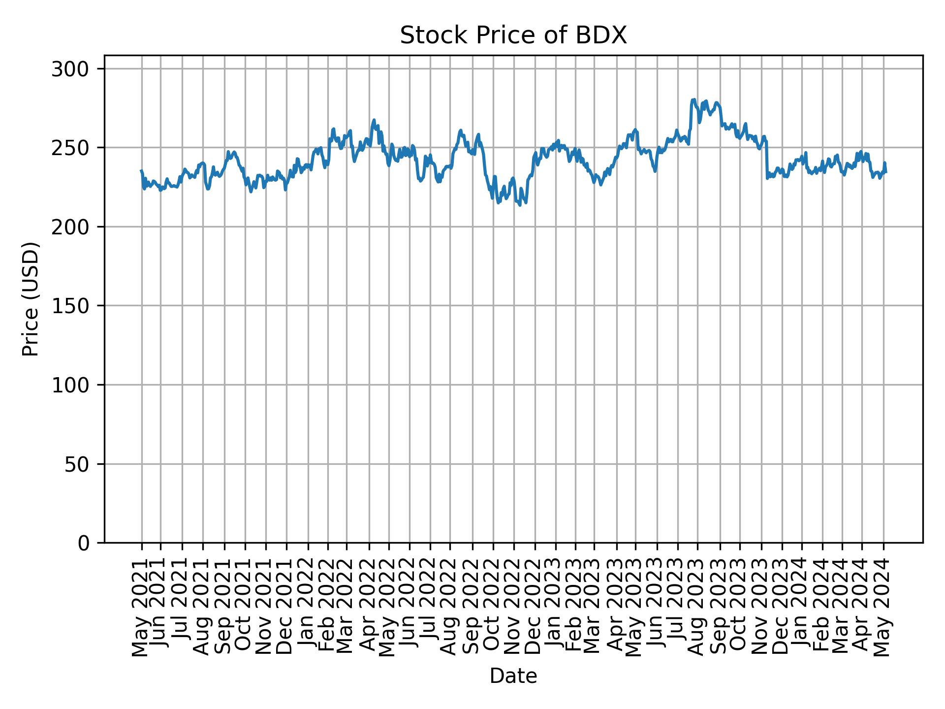 Stock Price of BDX