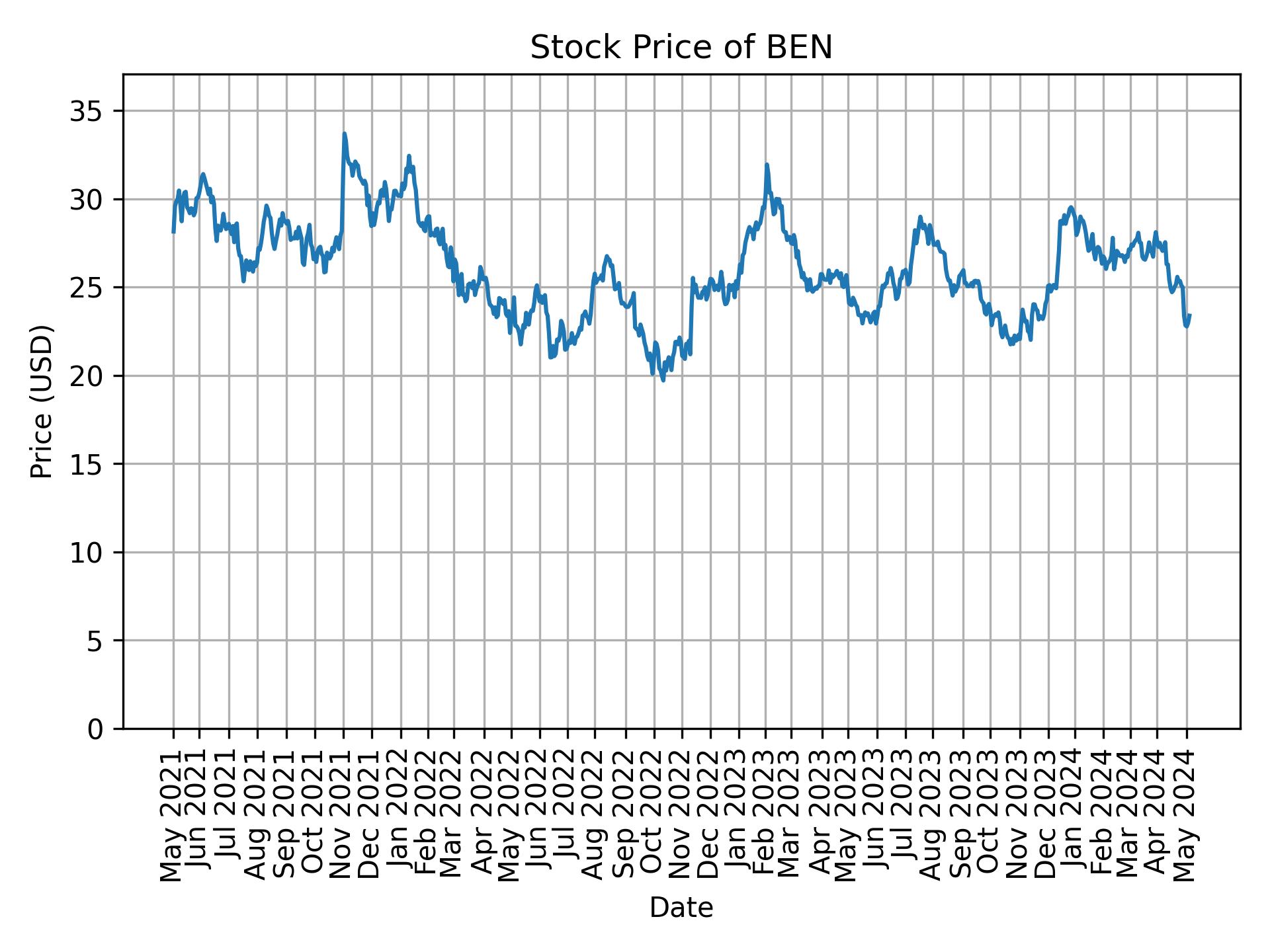 Stock Price of BEN