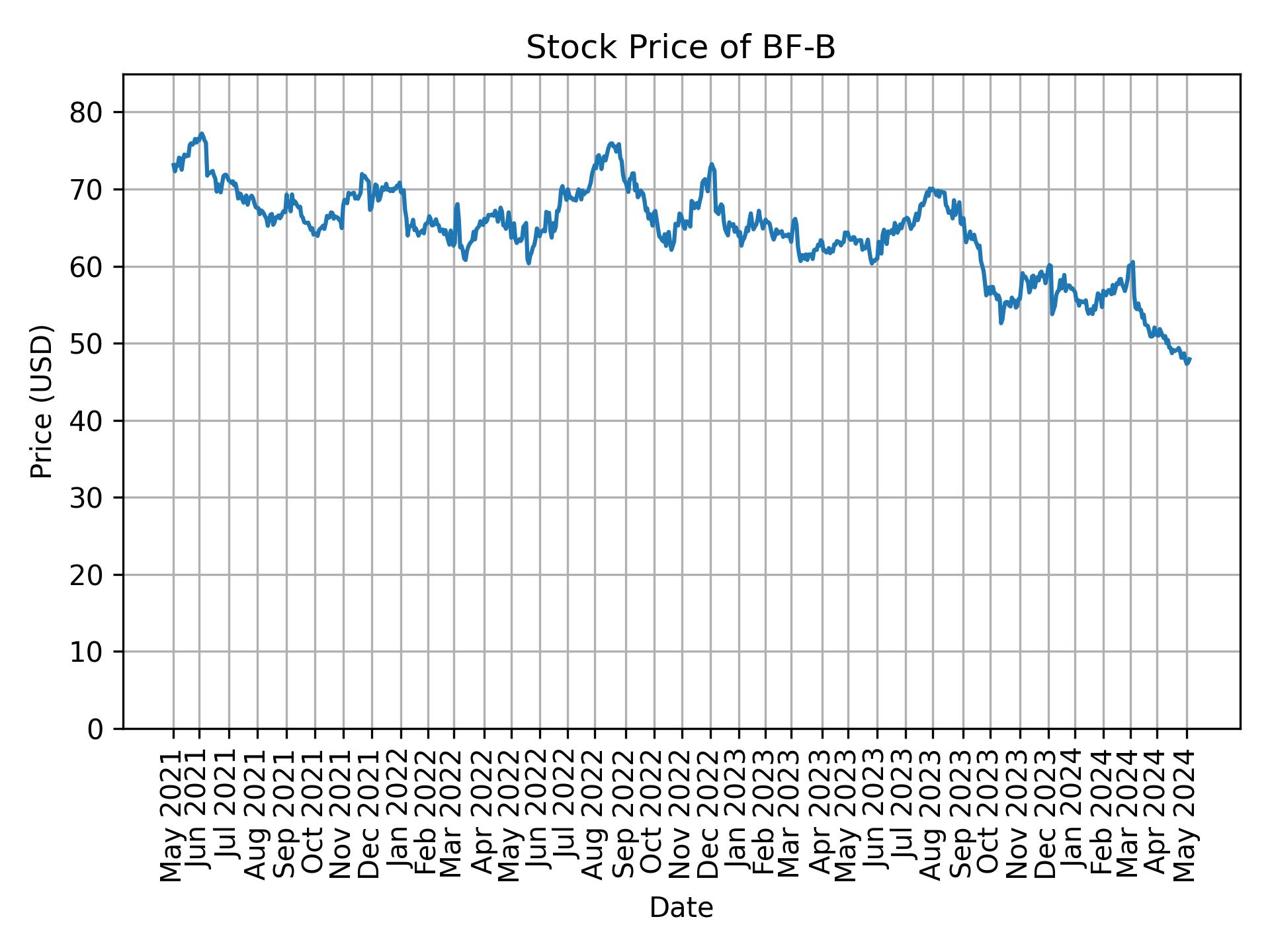 Stock Price of BF-B