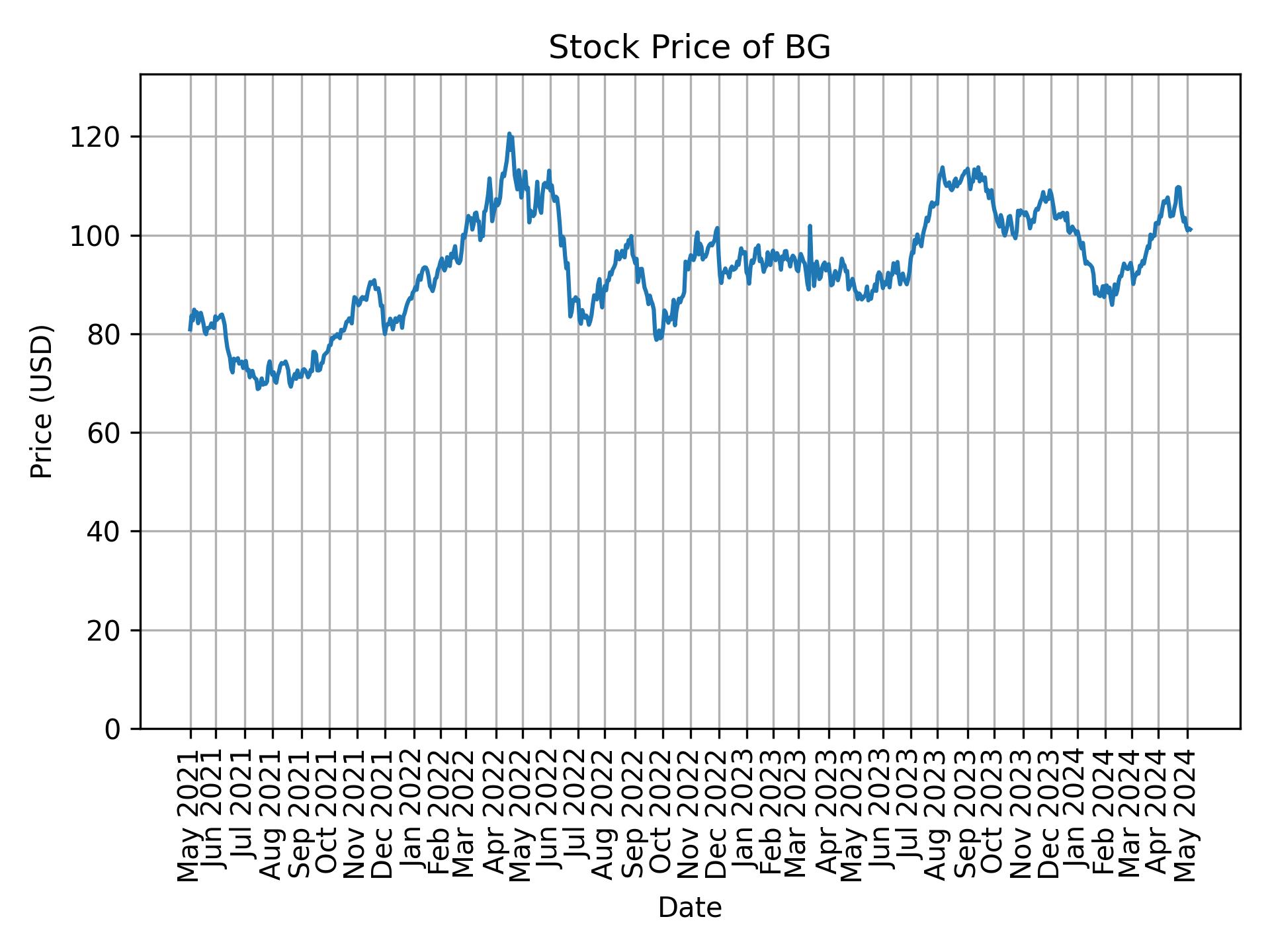 Stock Price of BG