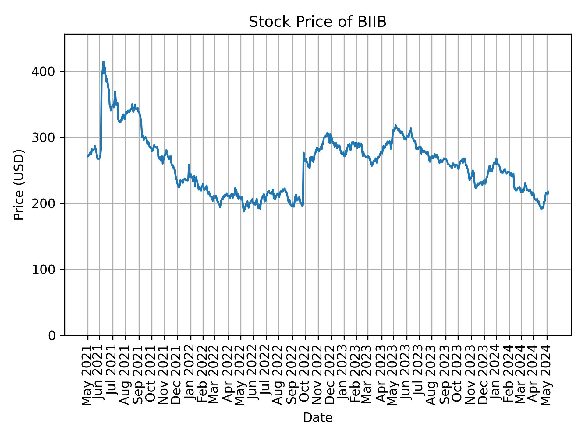 Stock Price of BIIB