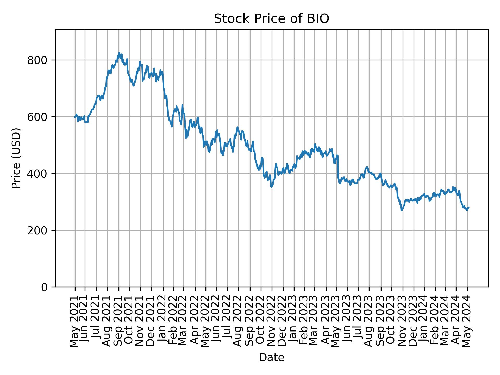 Stock Price of BIO