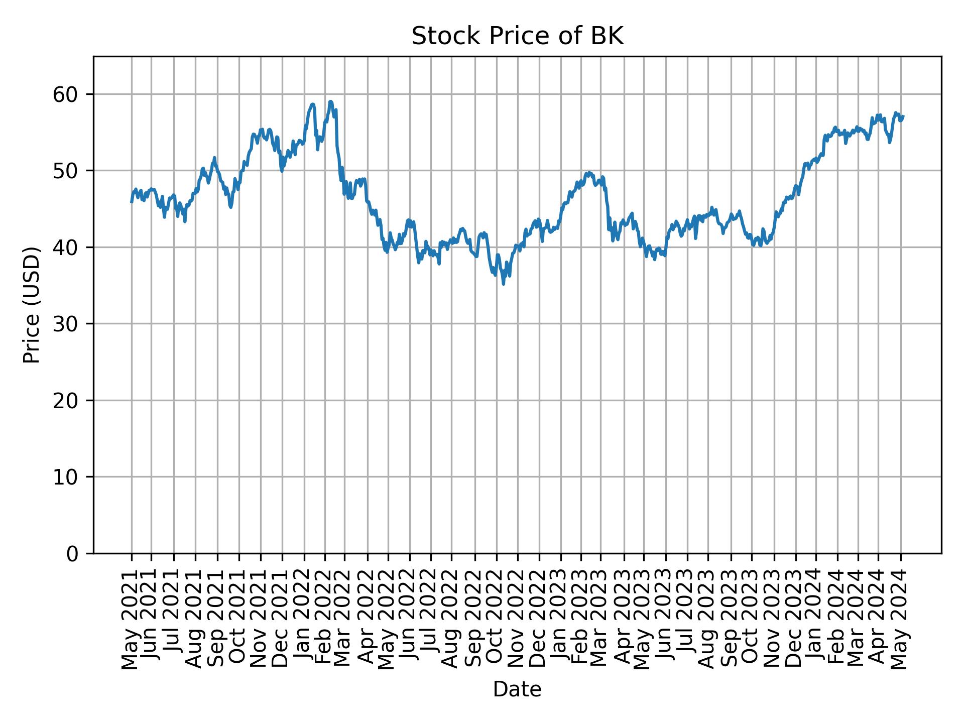 Stock Price of BK