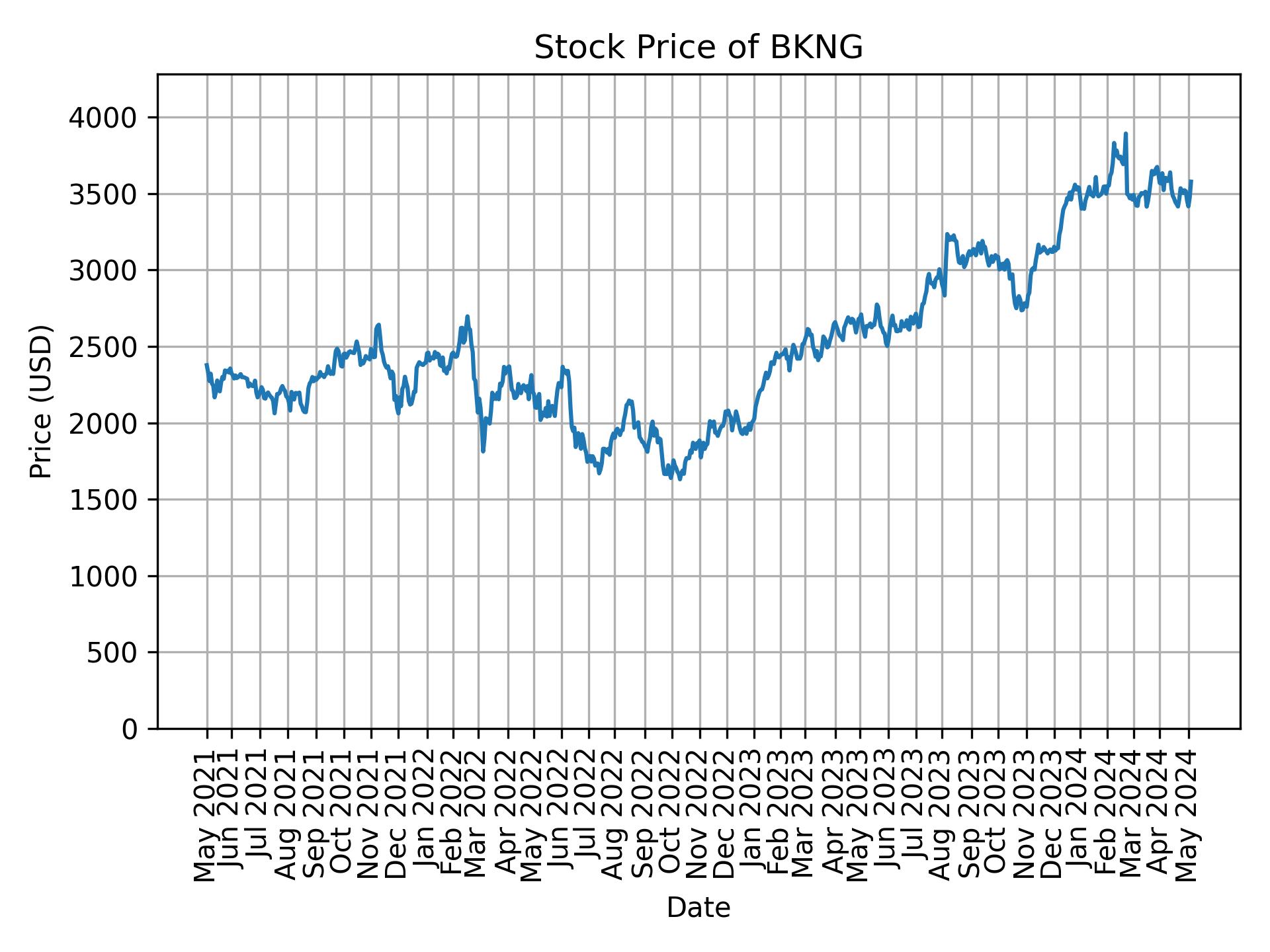 Stock Price of BKNG