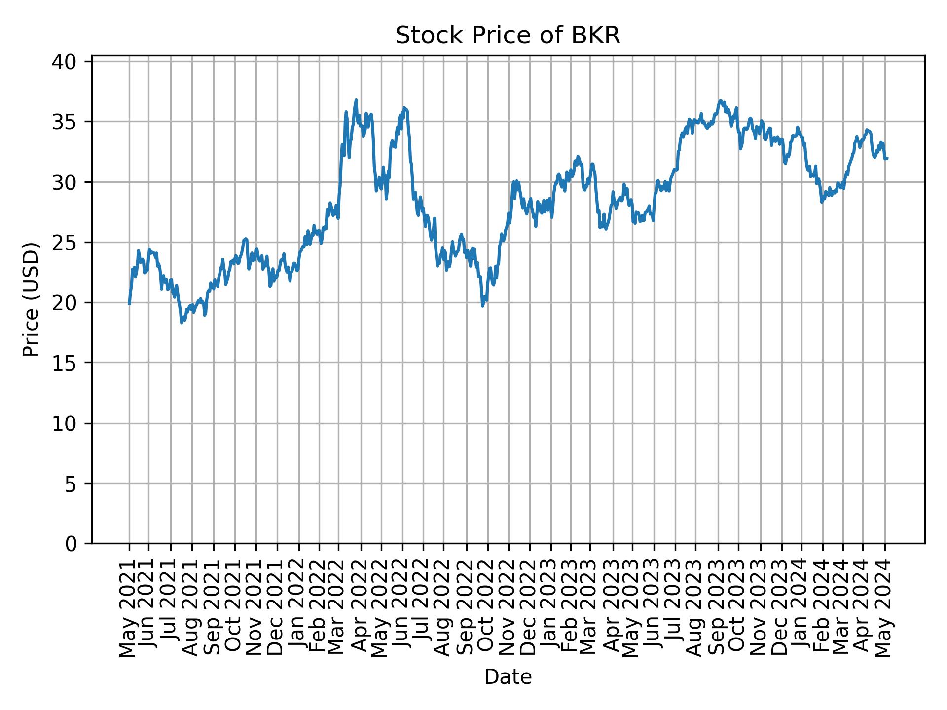 Stock Price of BKR