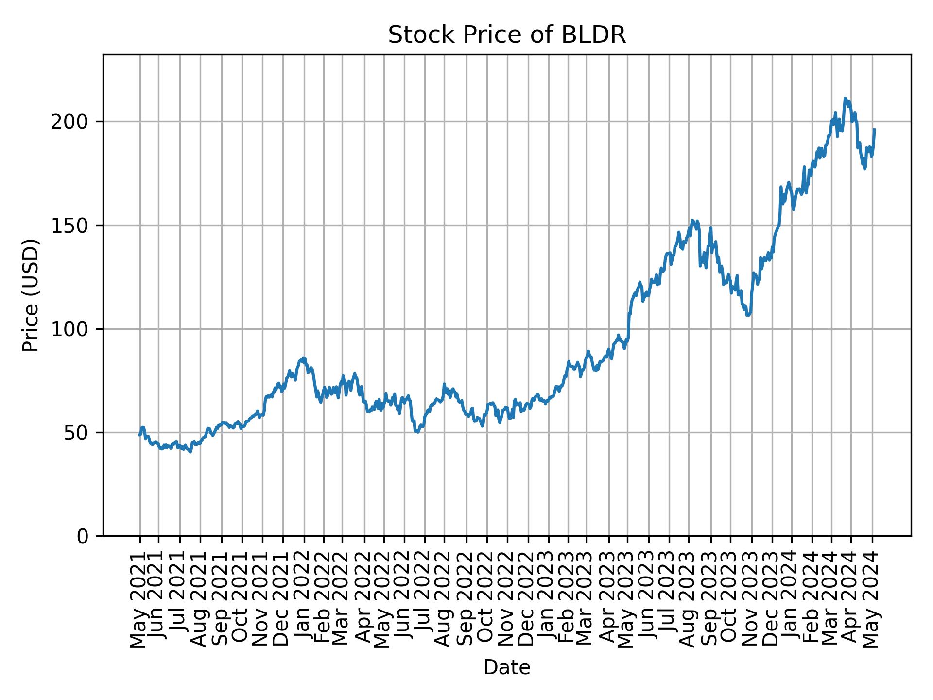 Stock Price of BLDR