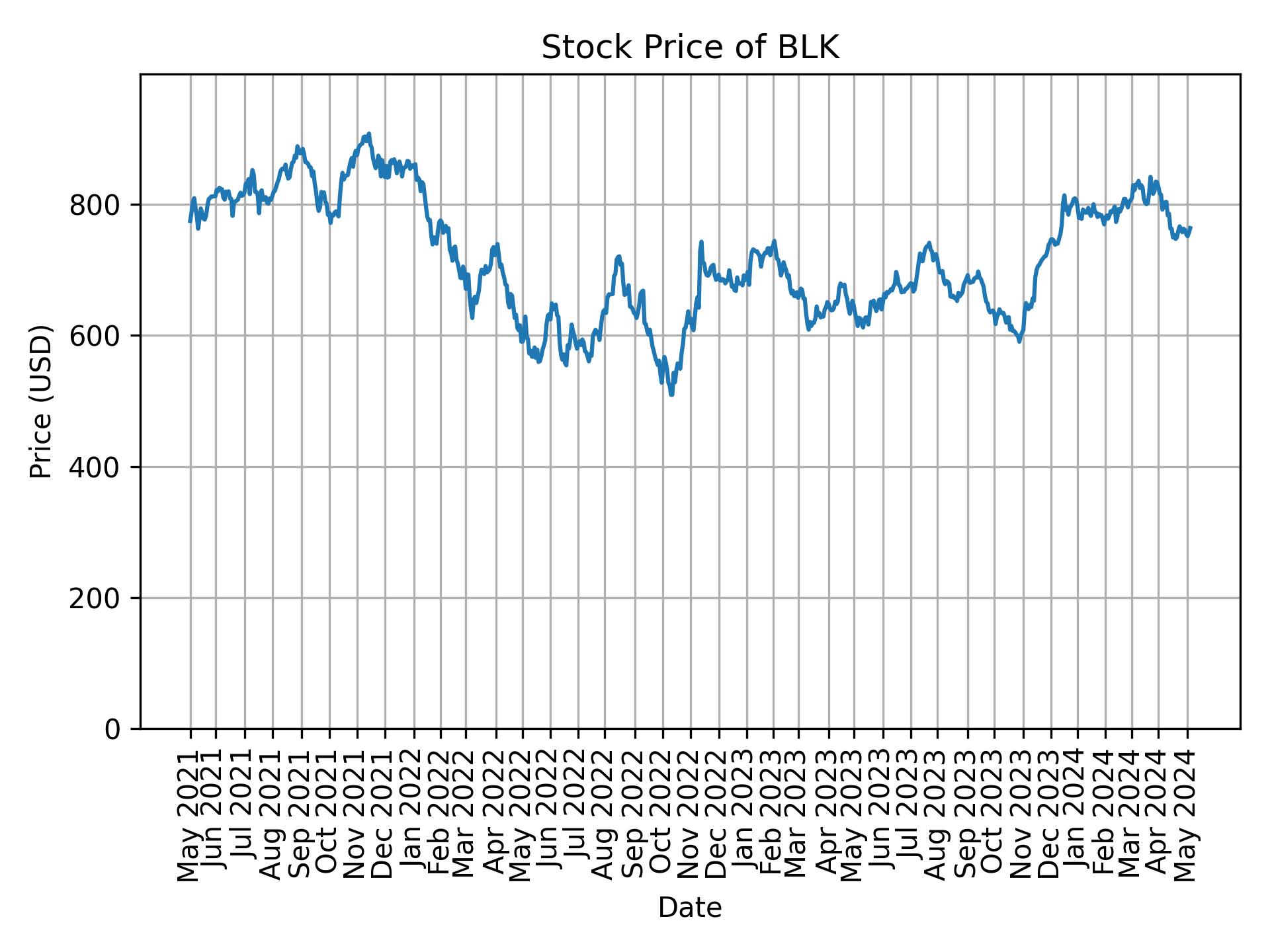 Stock Price of BLK