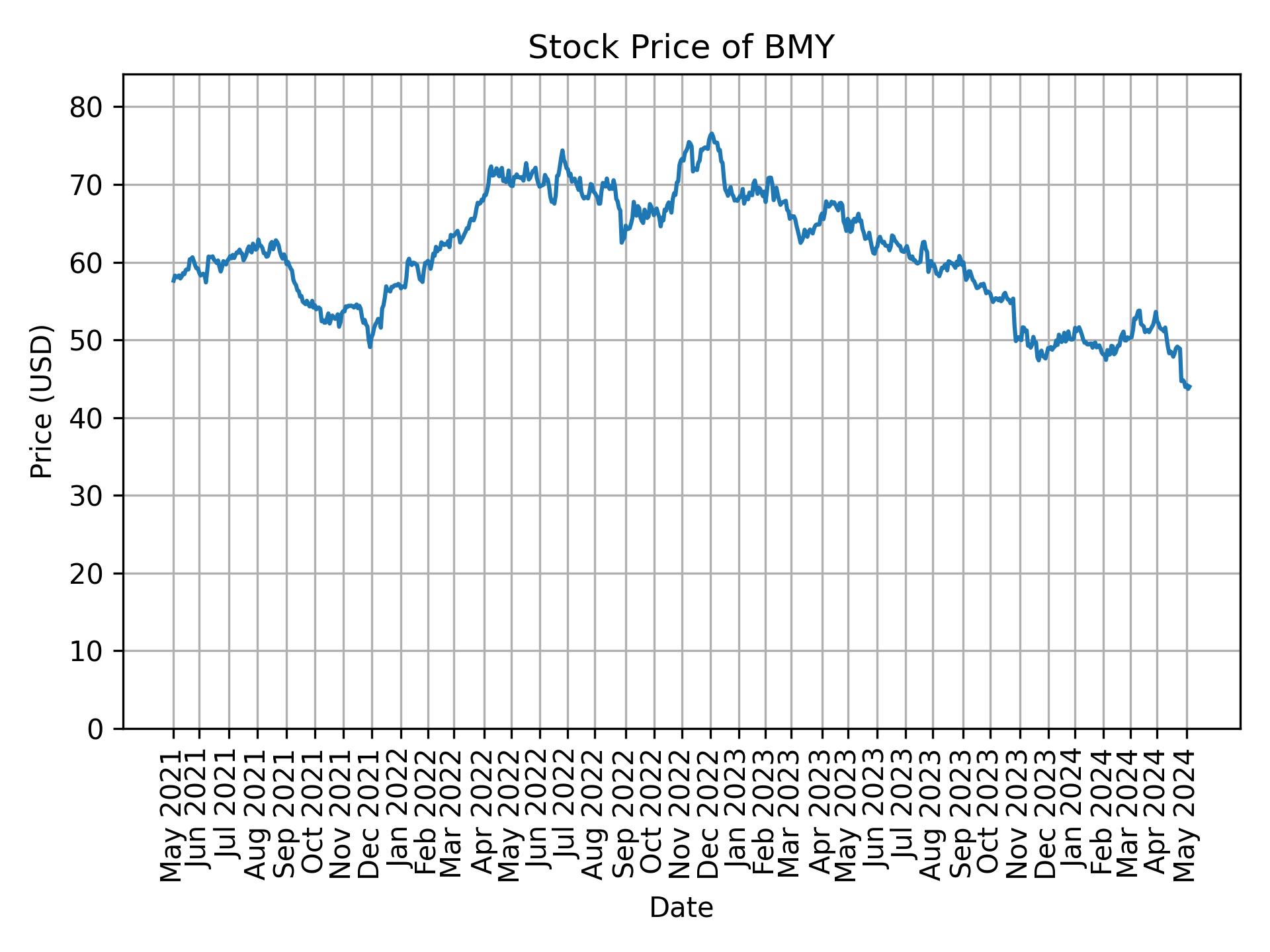 Stock Price of BMY