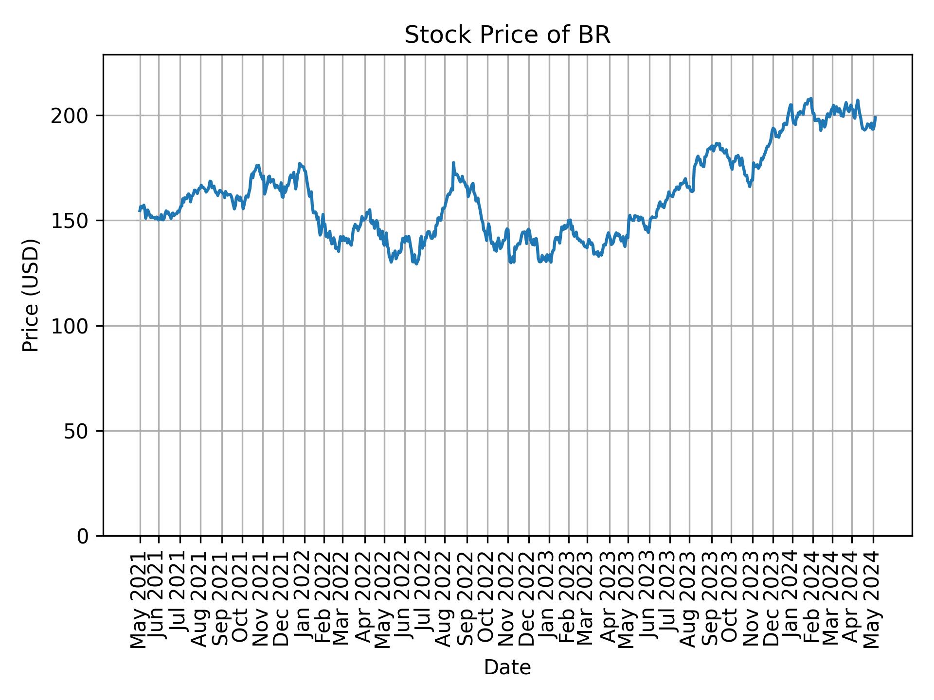 Stock Price of BR