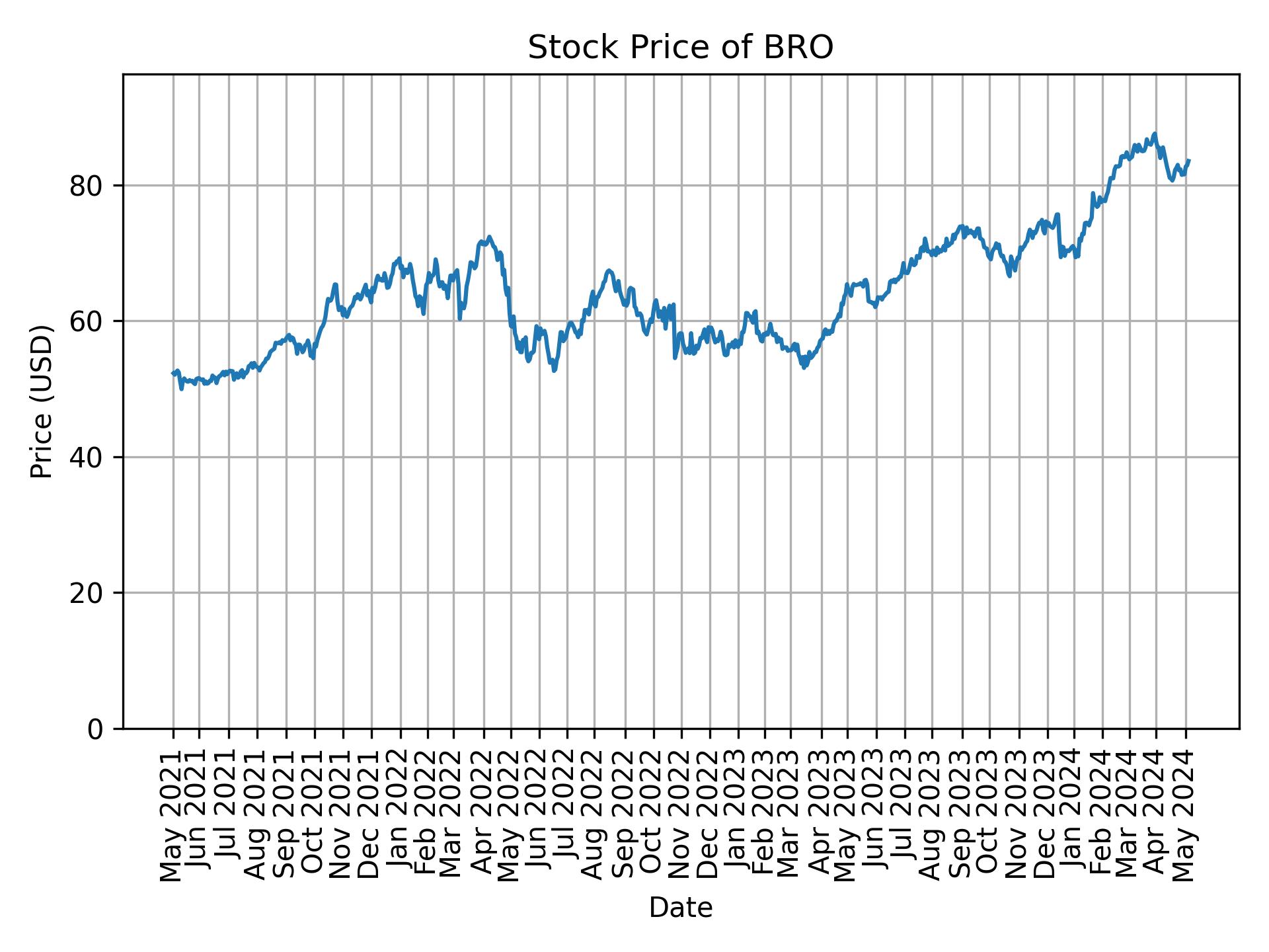 Stock Price of BRO