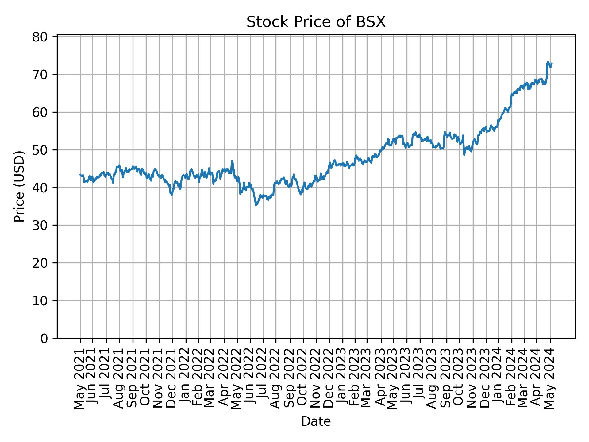 Stock Price of BSX