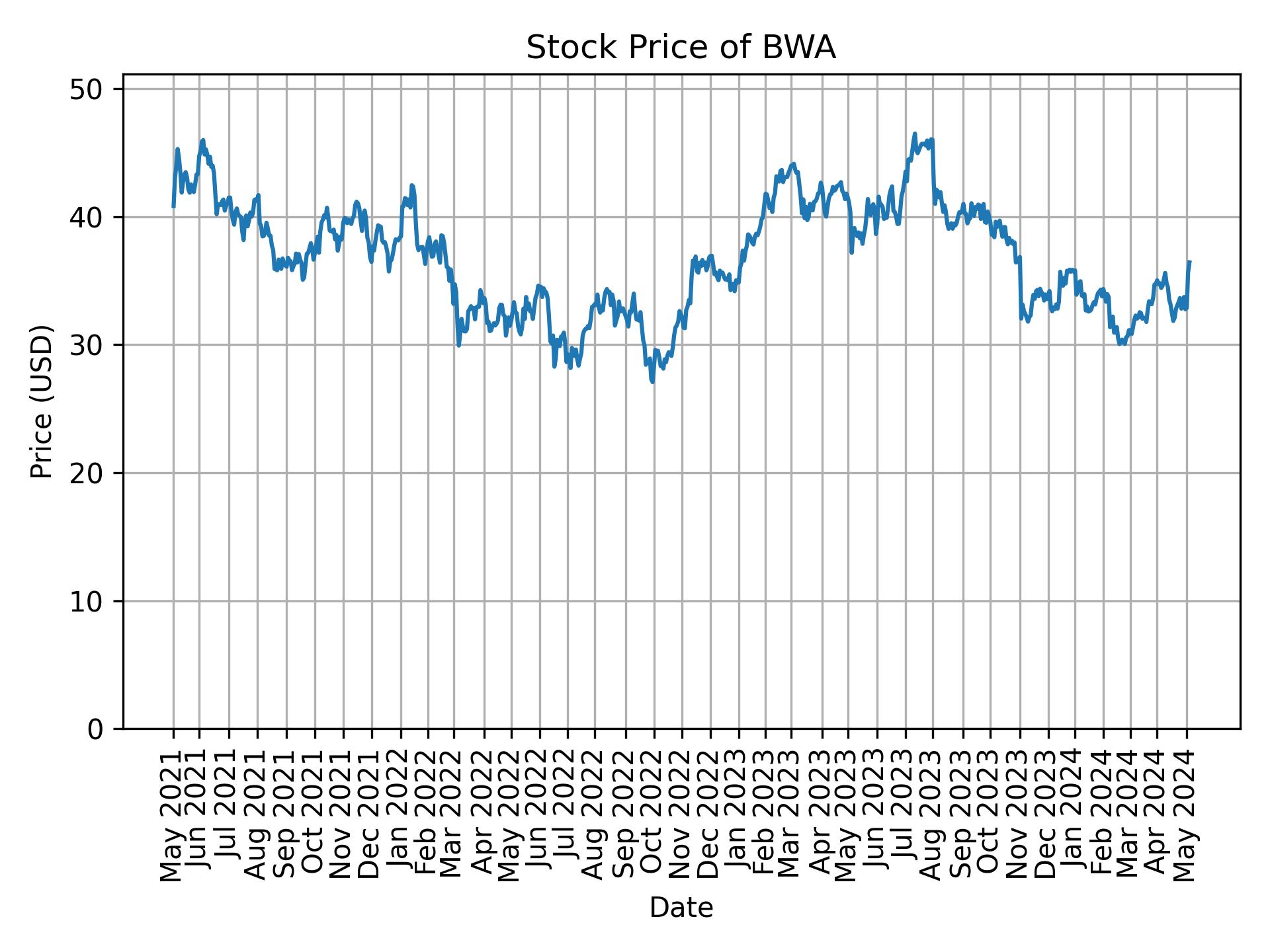 Stock Price of BWA