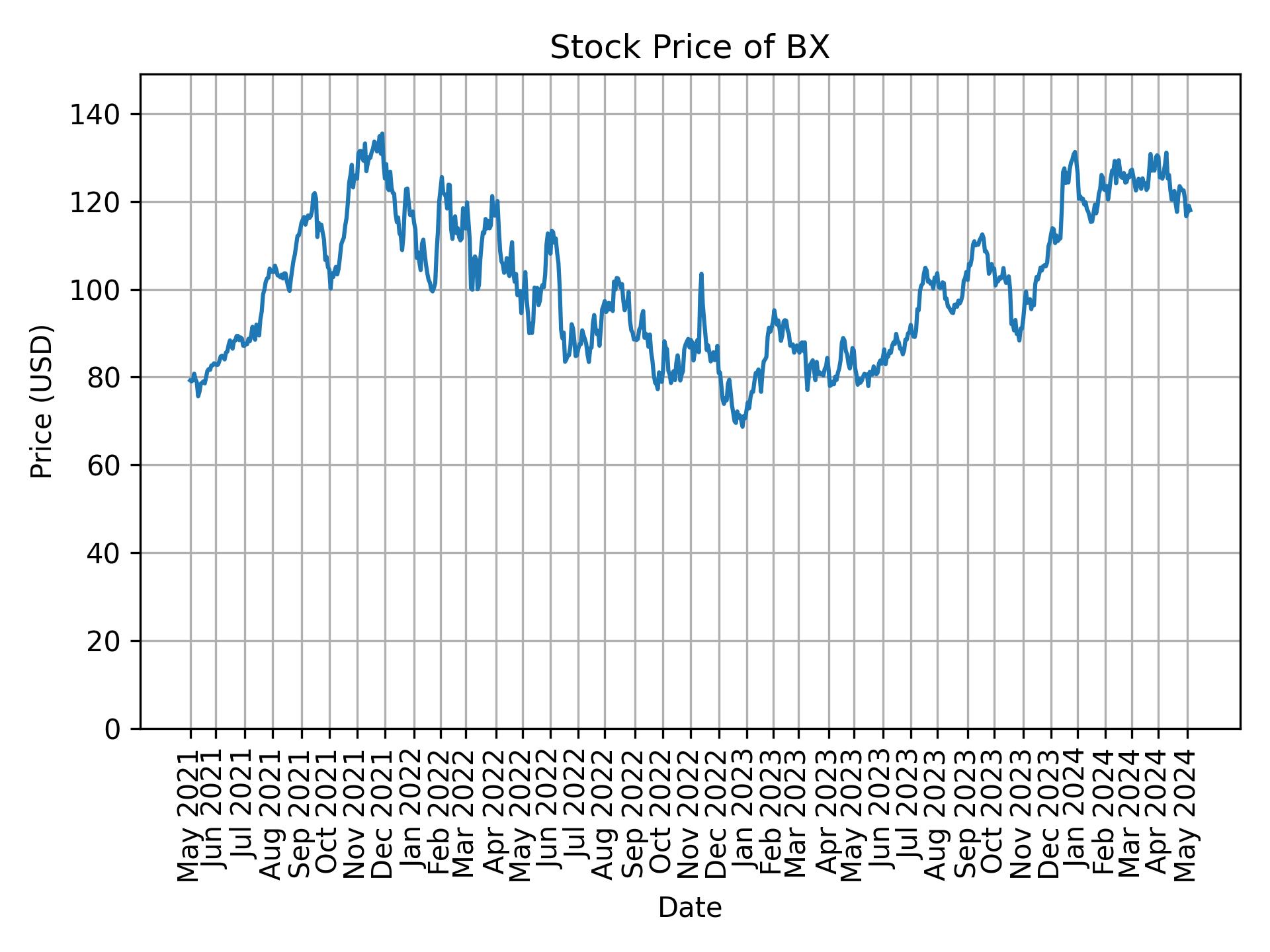 Stock Price of BX