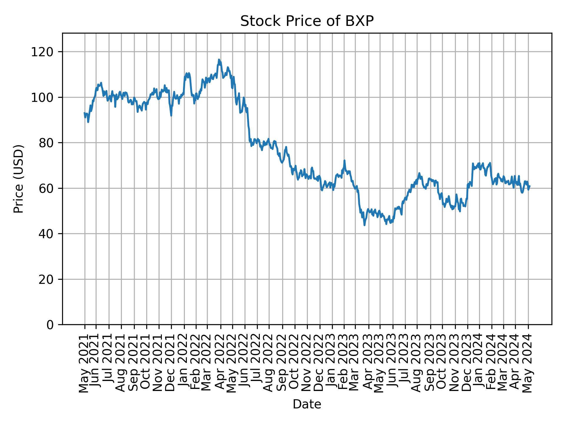 Stock Price of BXP