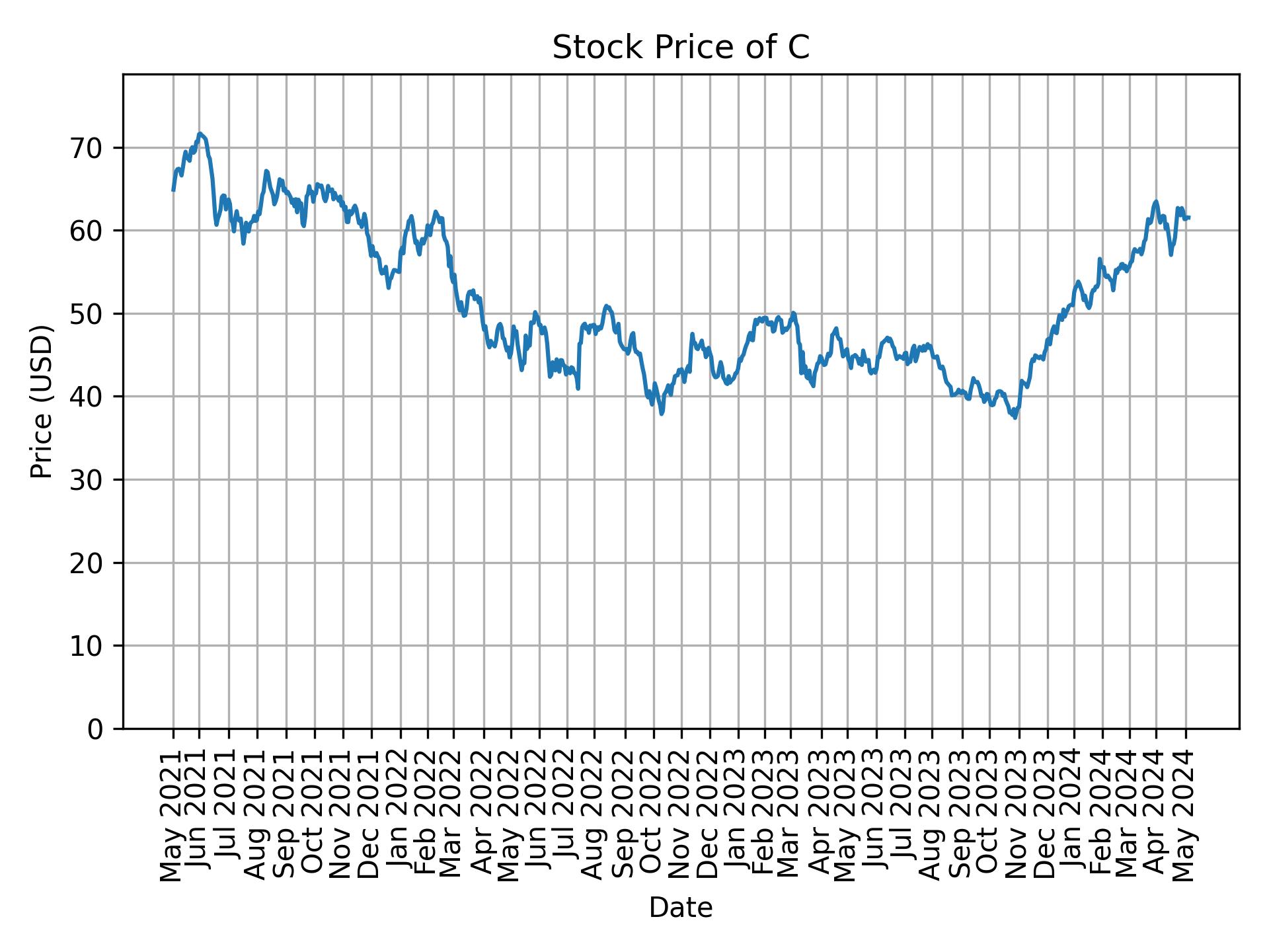 Stock Price of C