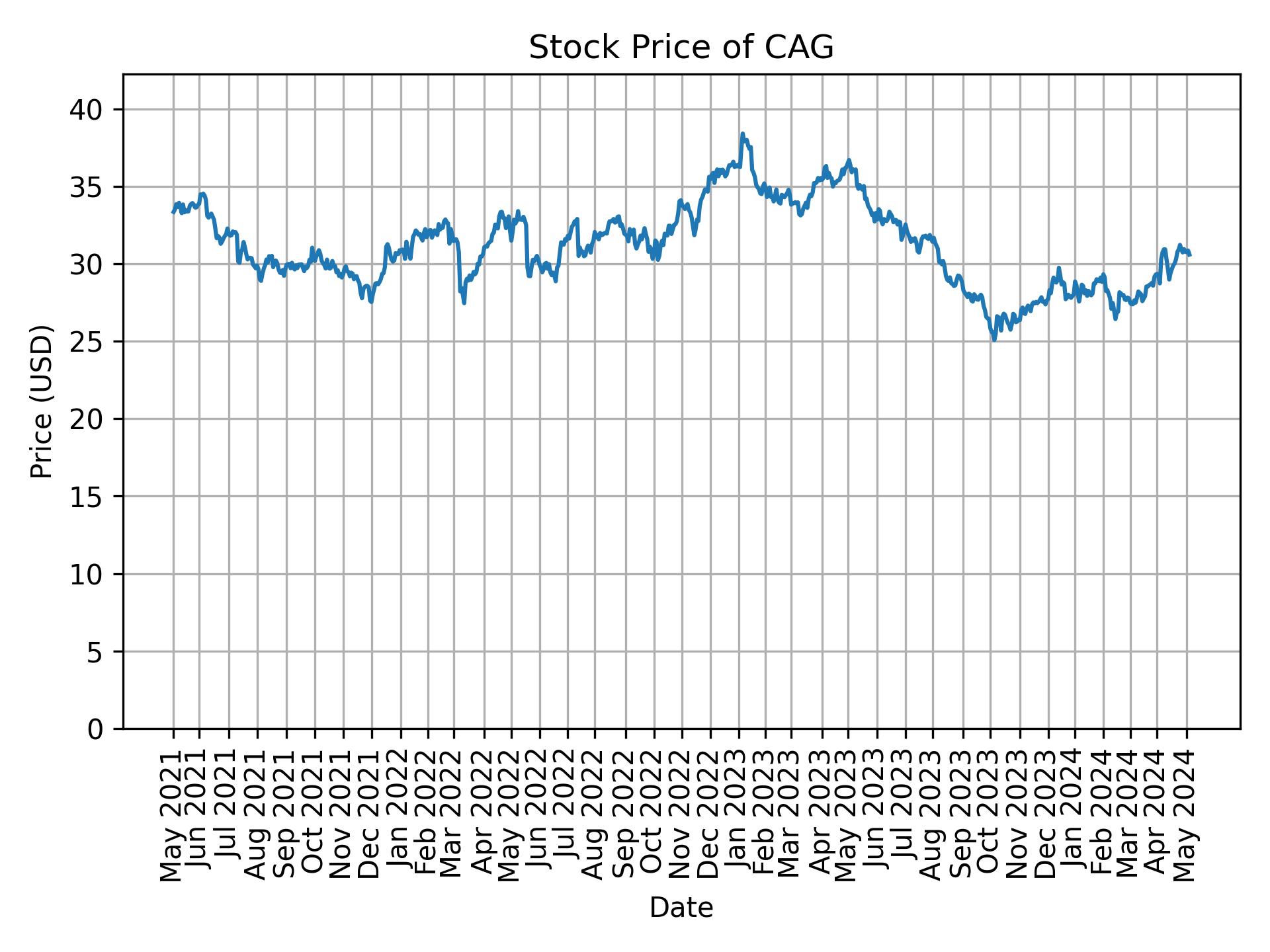 Stock Price of CAG