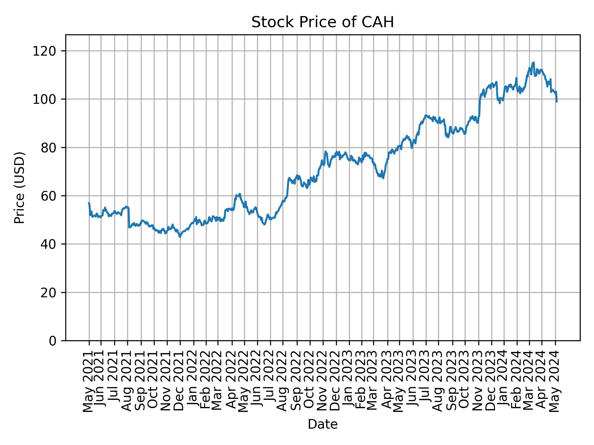 Stock Price of CAH