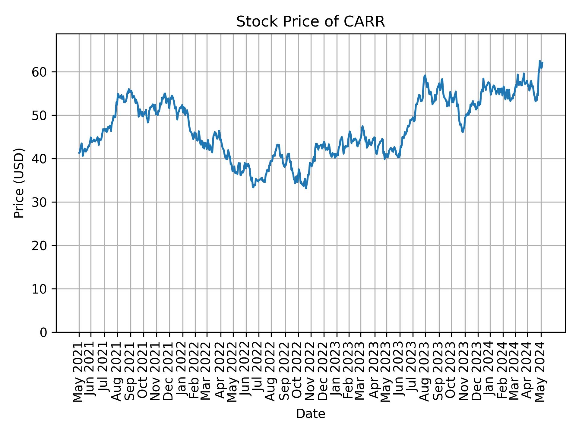 Stock Price of CARR