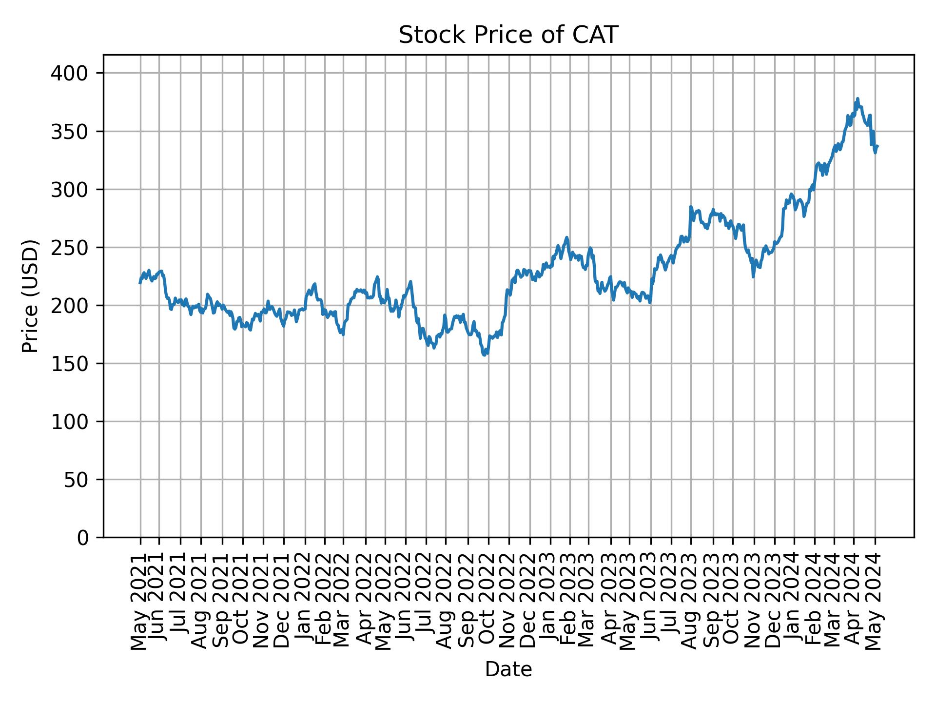 Stock Price of CAT