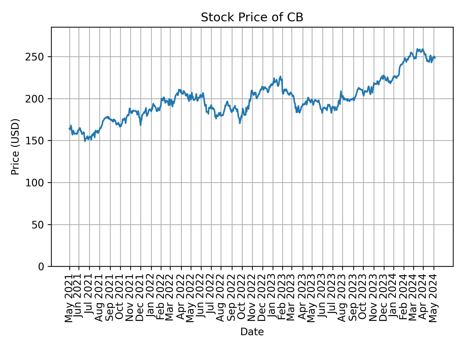 Stock Price of CB