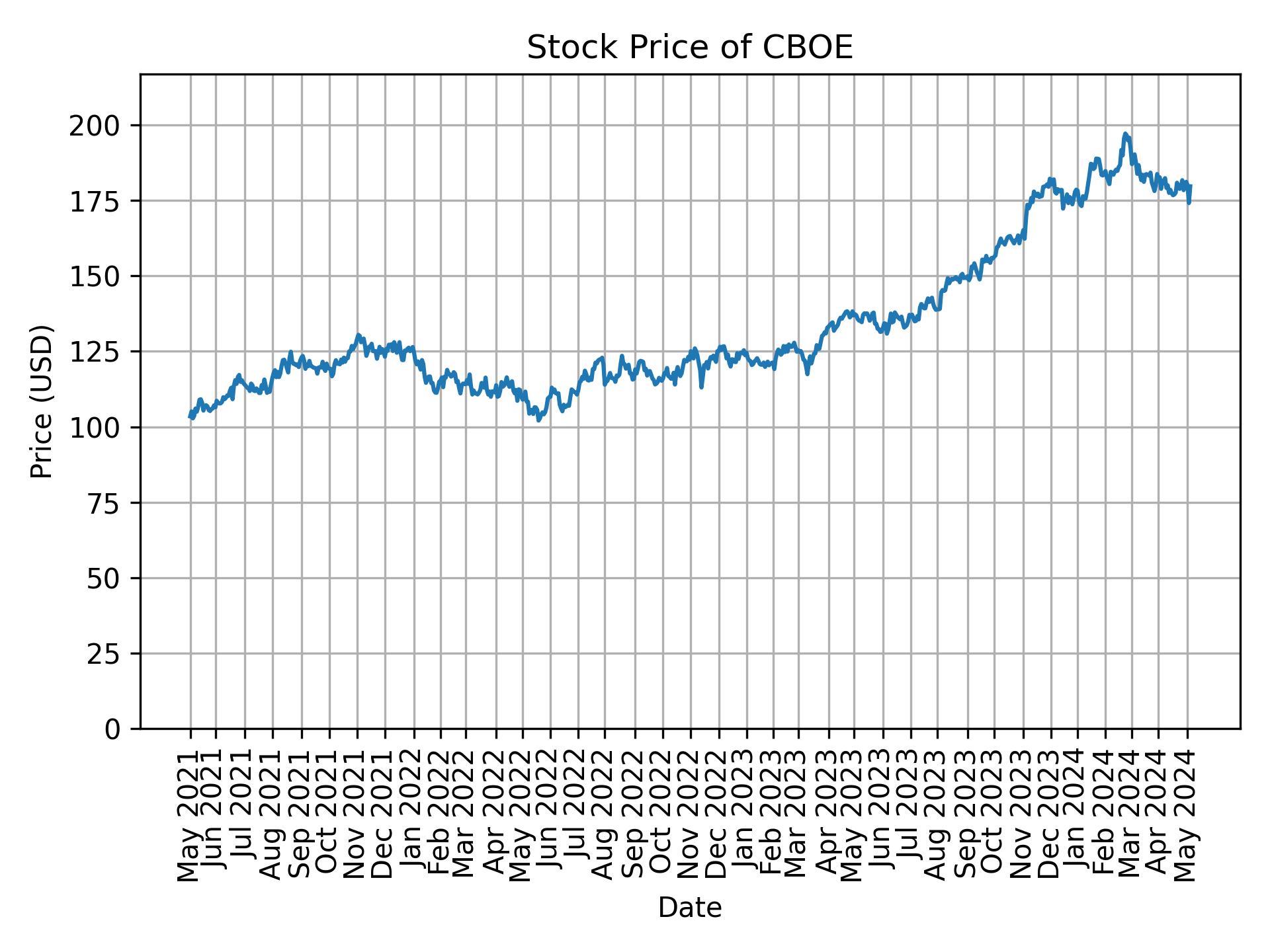 Stock Price of CBOE