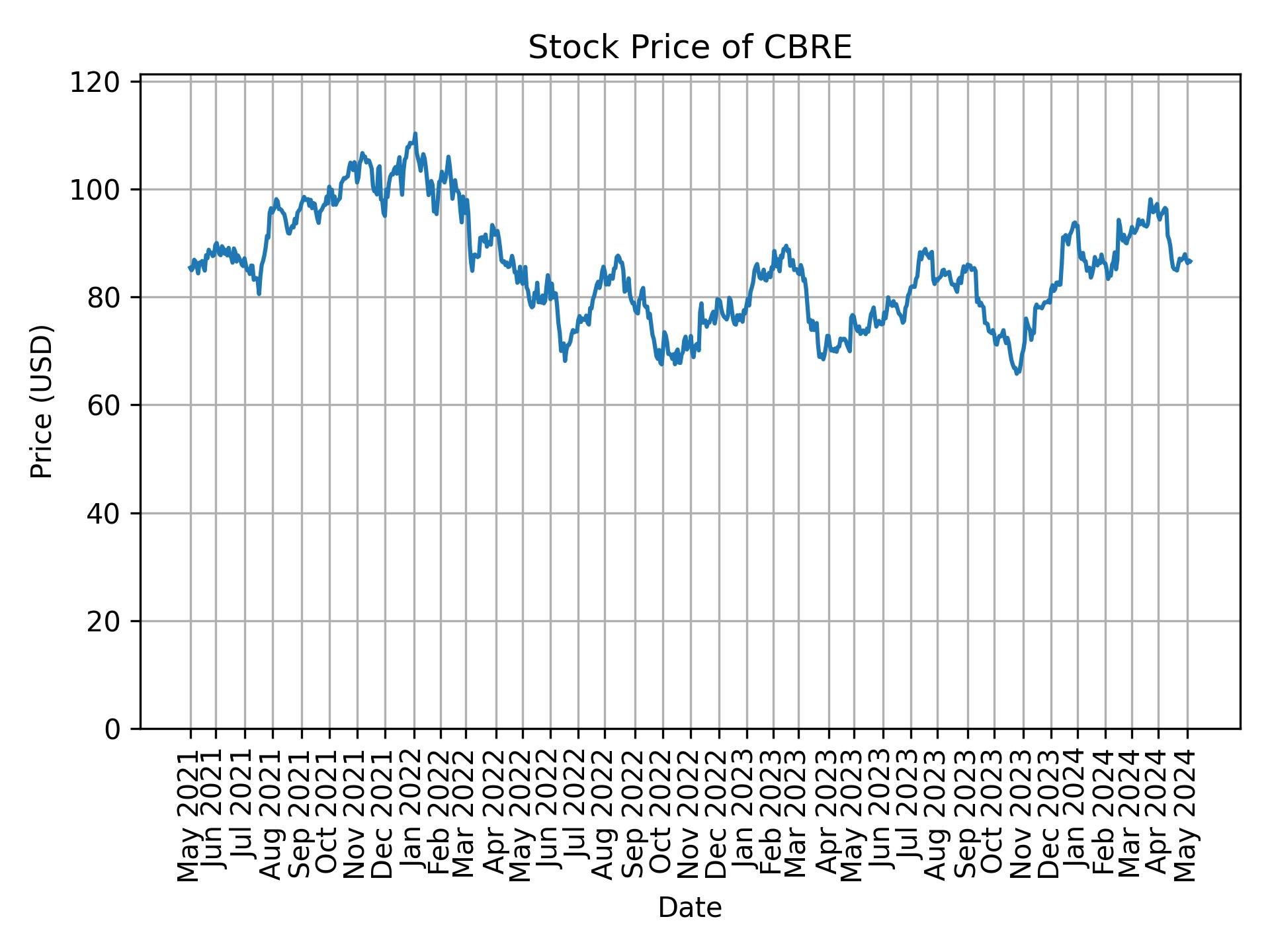 Stock Price of CBRE