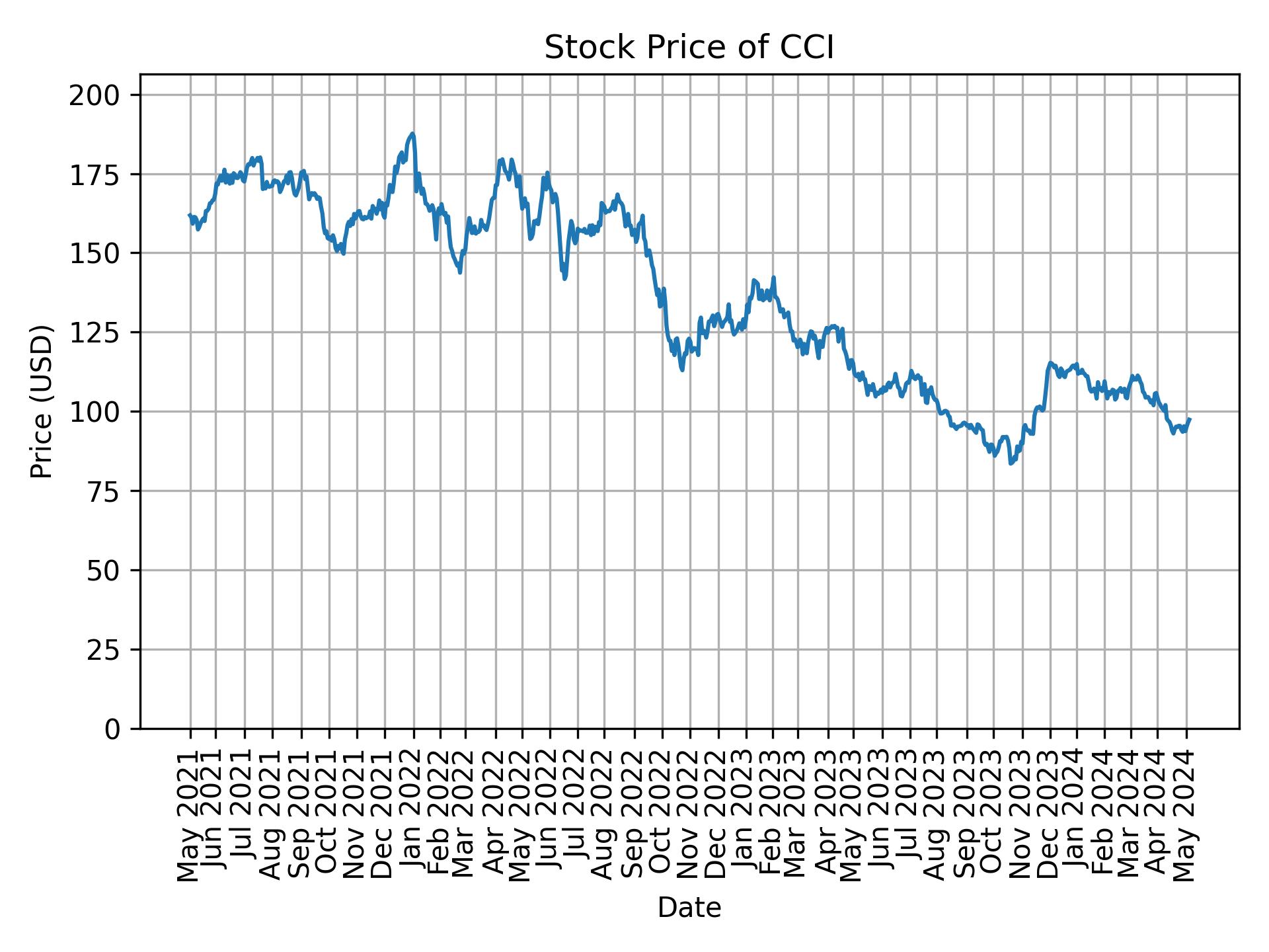 Stock Price of CCI