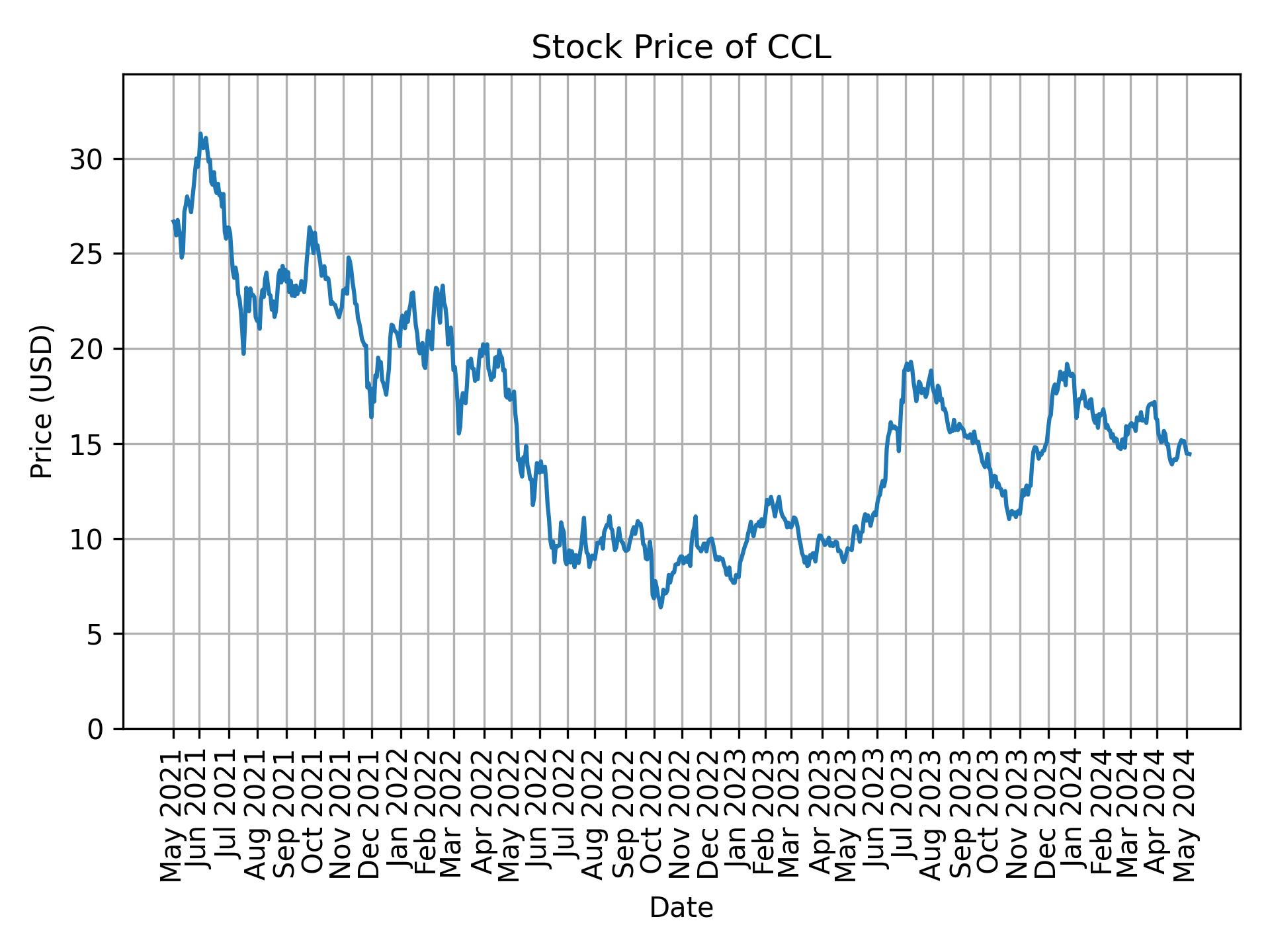 Stock Price of CCL