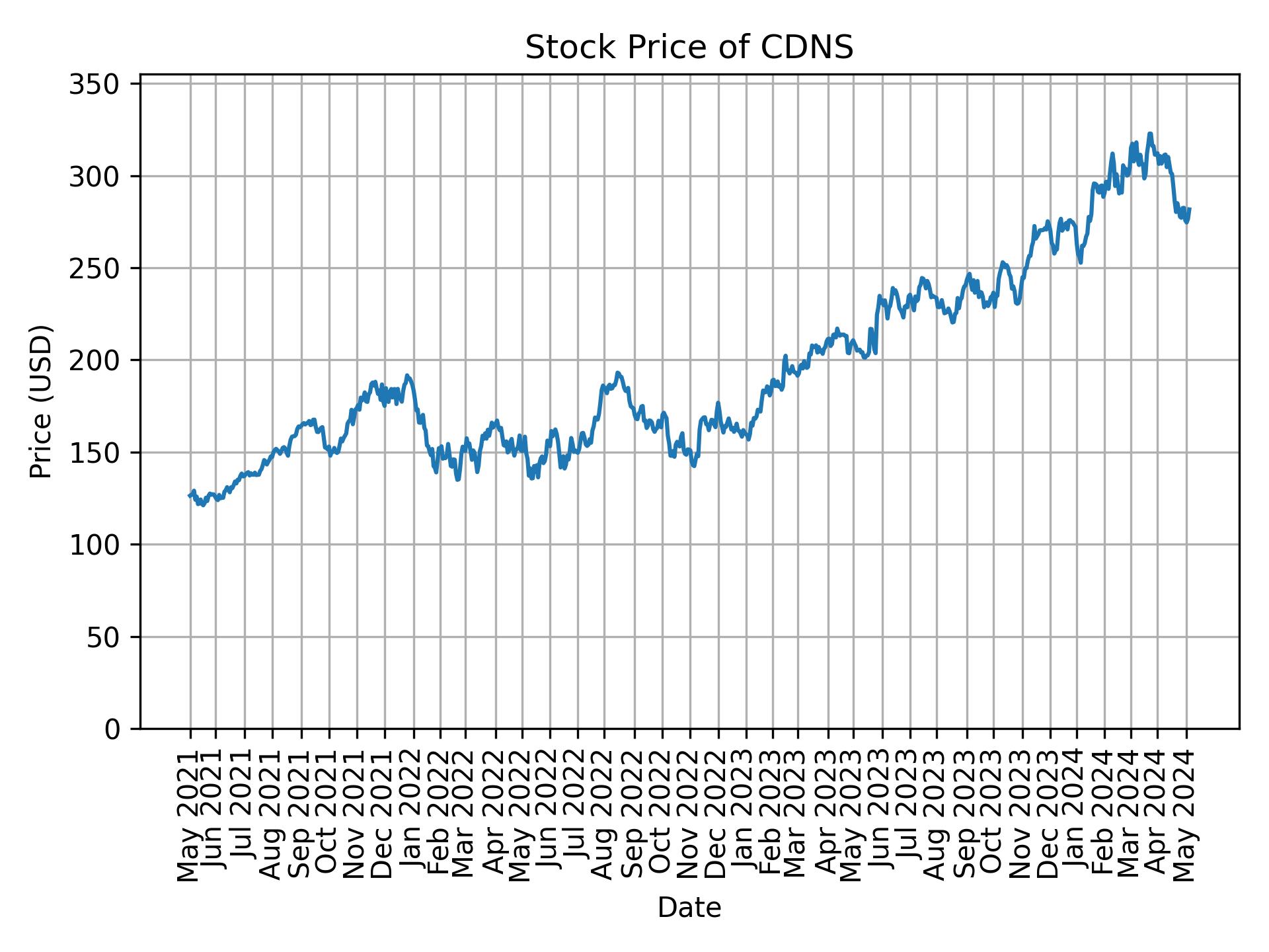 Stock Price of CDNS