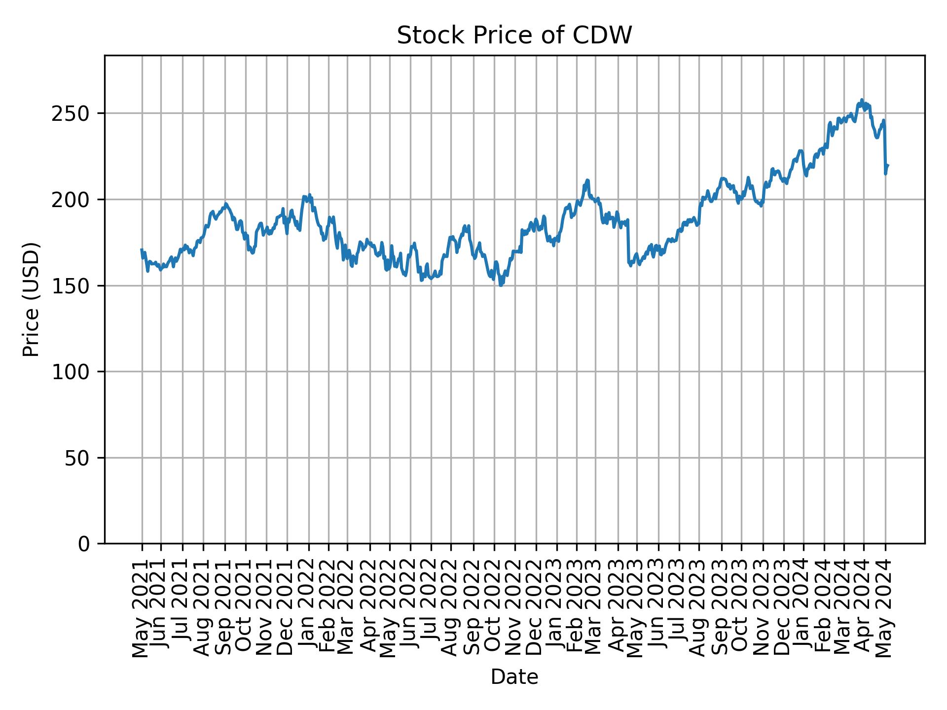 Stock Price of CDW