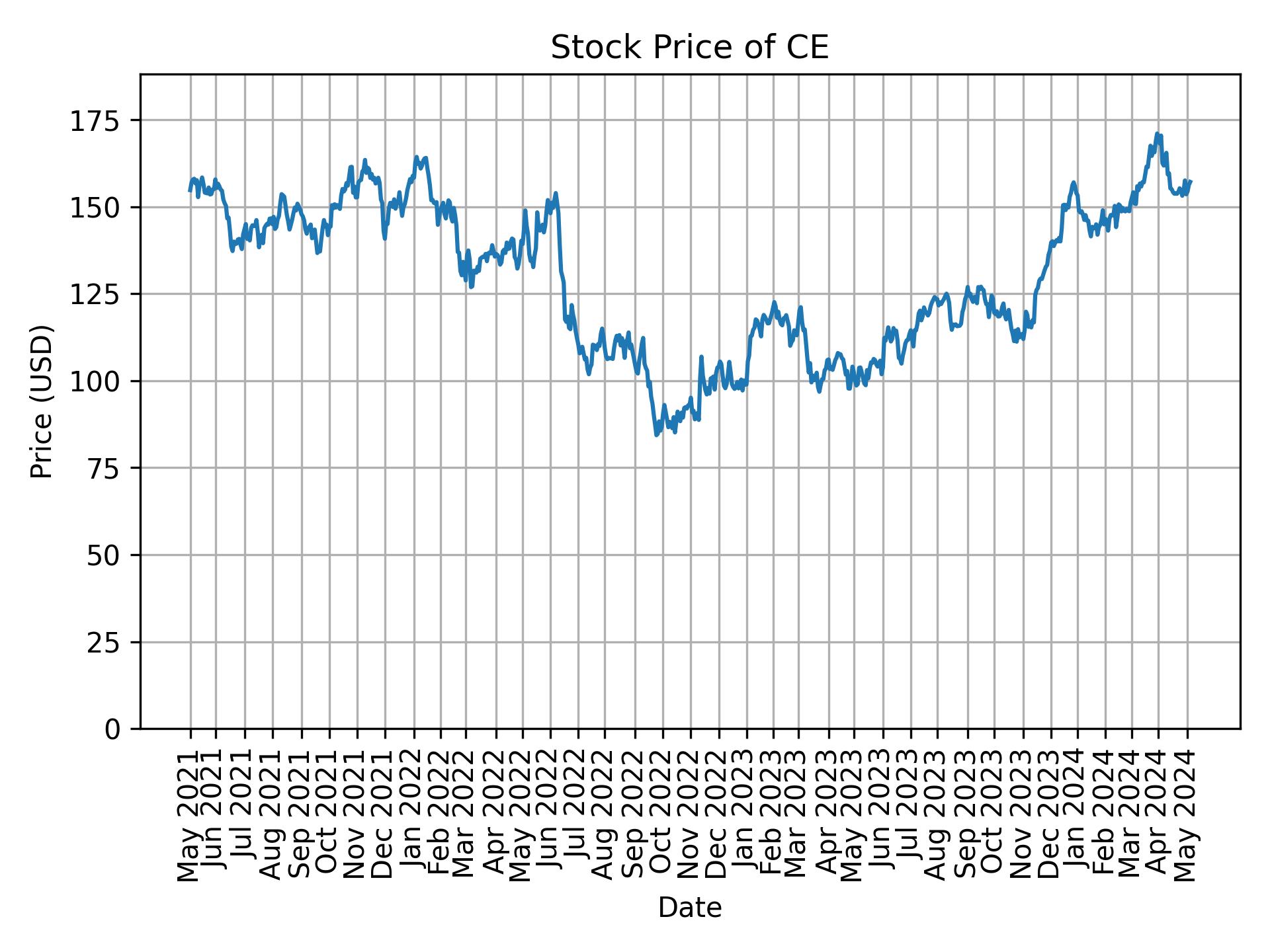 Stock Price of CE