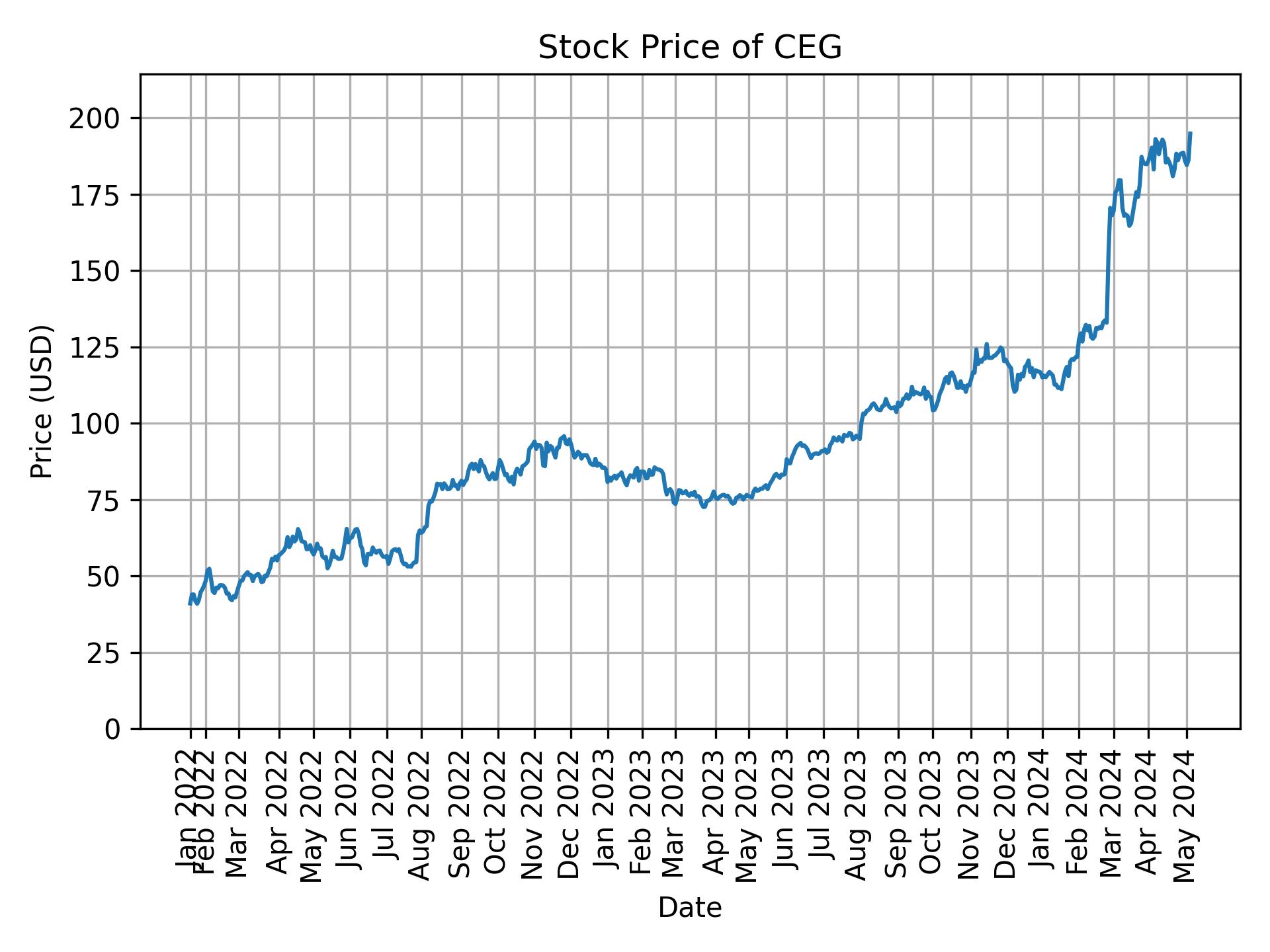 Stock Price of CEG